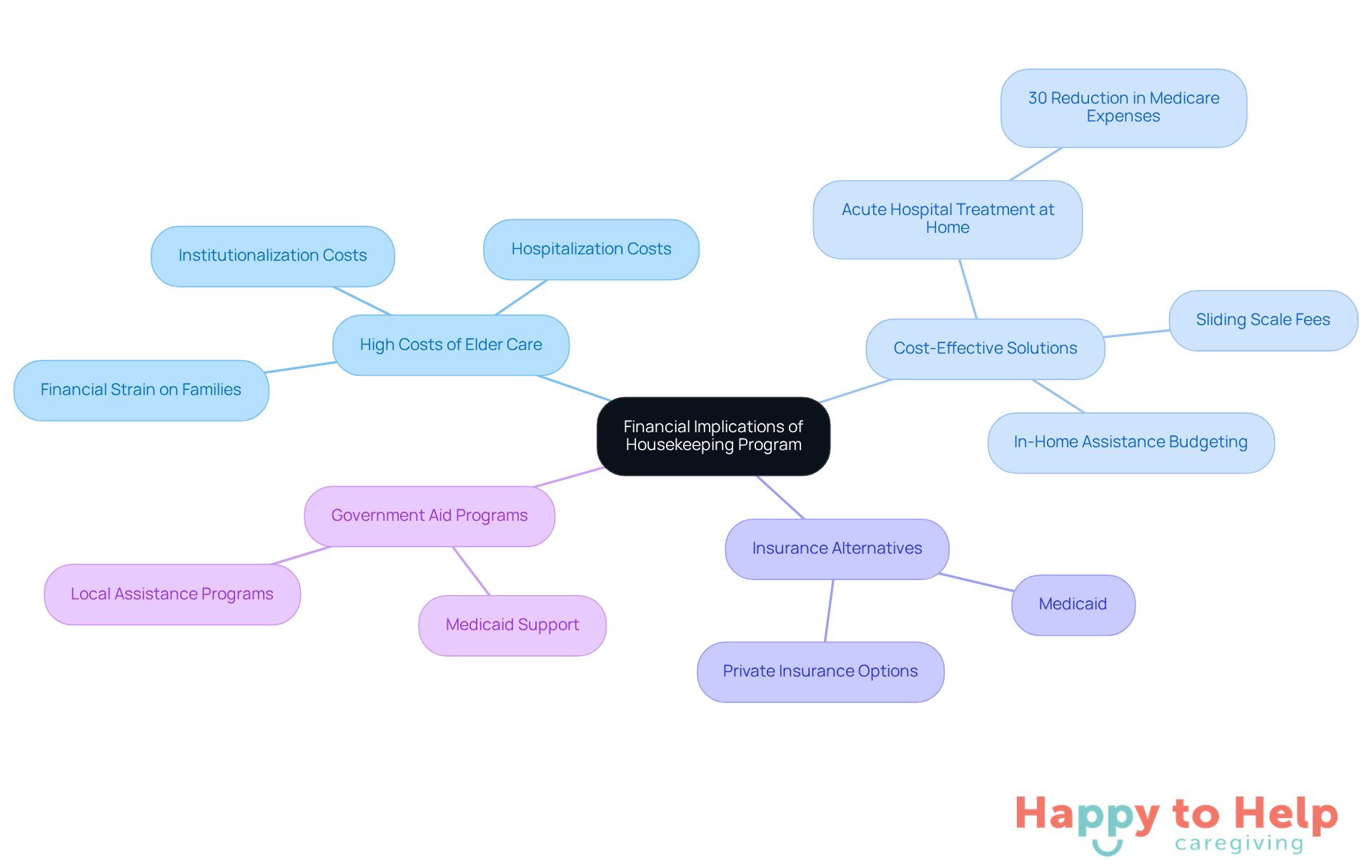 The central node represents the main topic, while branches show related issues and solutions. Each color-coded branch helps you see different aspects of financial considerations and available resources for families.