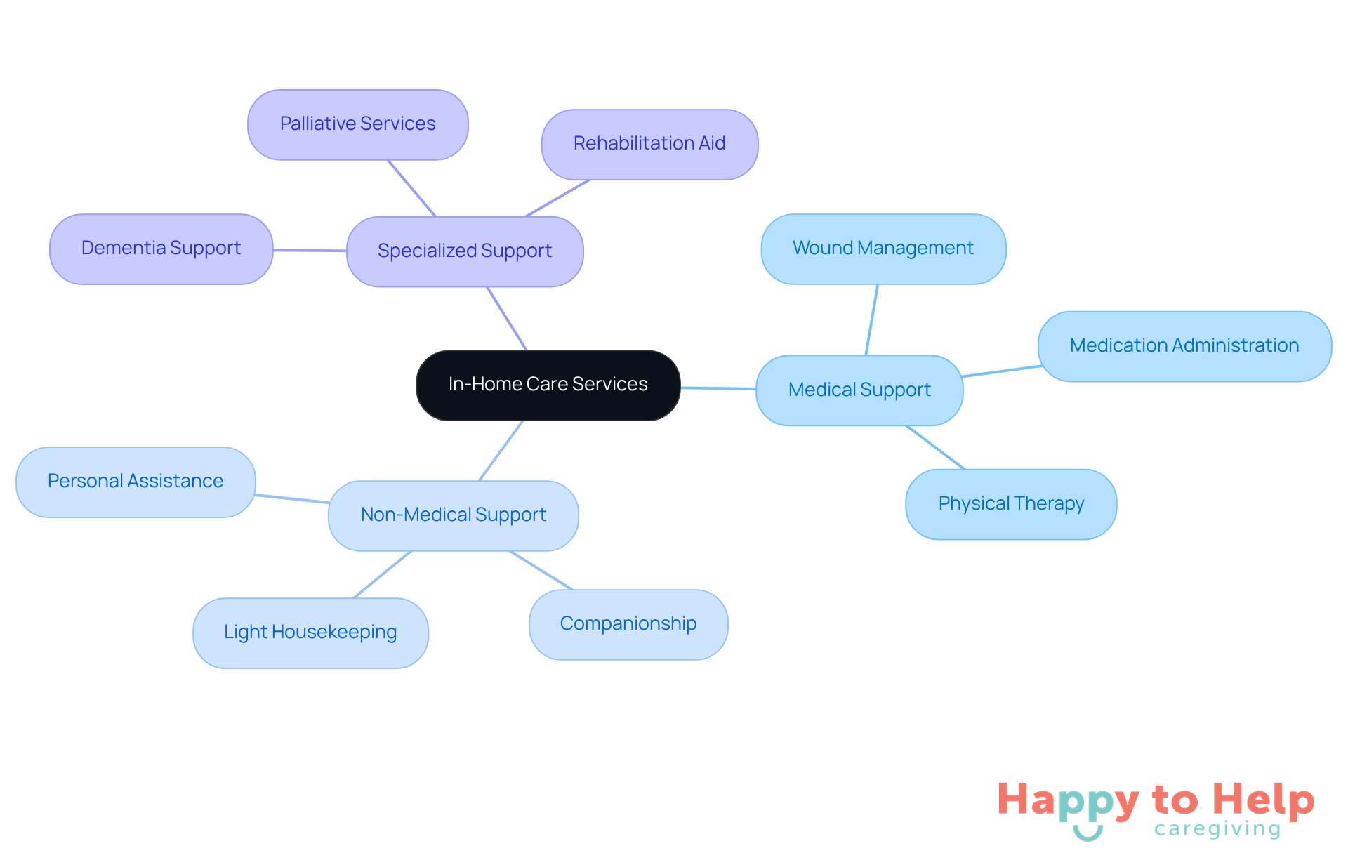 The central node represents the overall topic of in-home care services, while the branches show the three main categories. Each sub-branch provides specific examples of services within those categories, helping you understand the different types of support available.