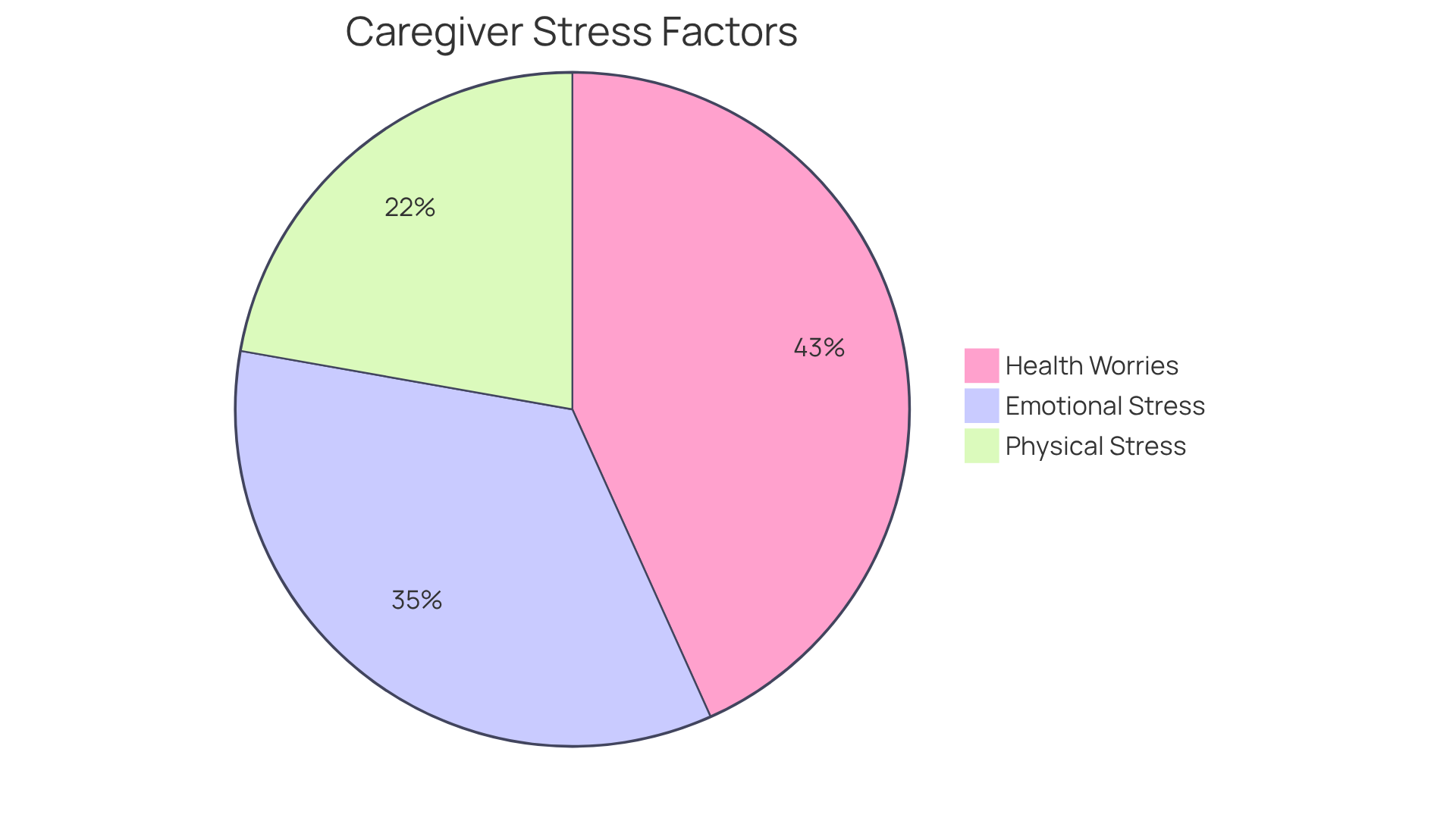 Each slice of the pie shows the percentage of caregivers facing specific challenges. A larger slice means more caregivers are affected by that issue, highlighting the importance of self-care and support.
