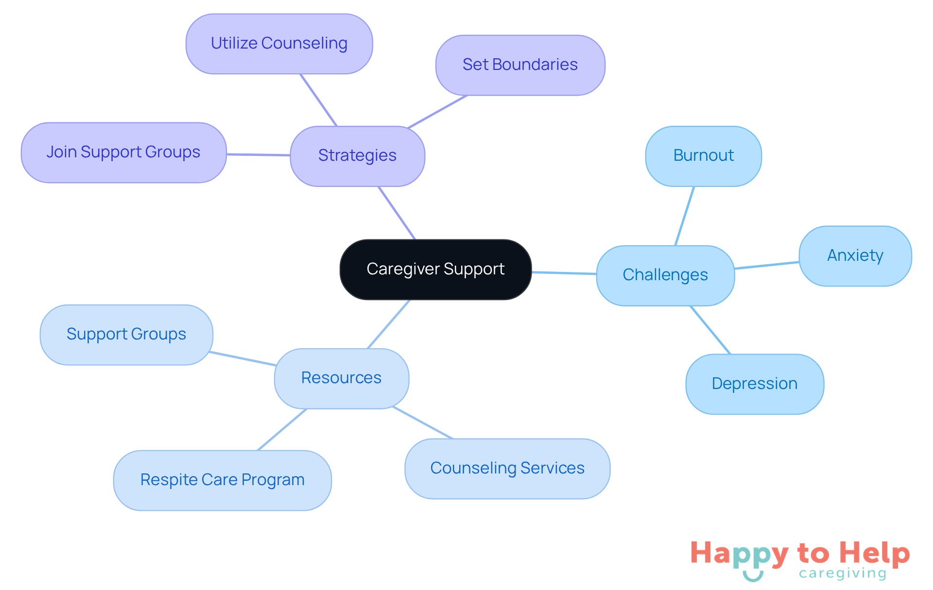 The central node represents caregiver support, with branches showing the challenges caregivers face, the resources available to them, and strategies they can implement. Each branch helps visualize how these elements connect and support one another.