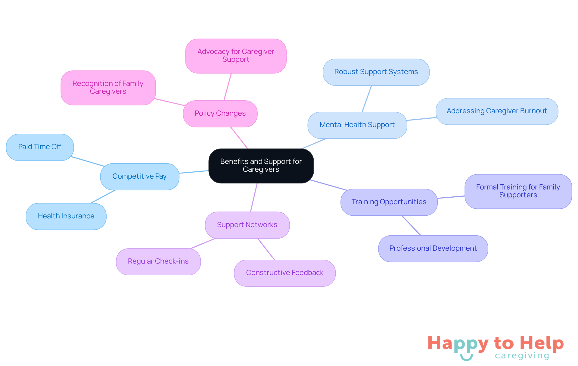The central node represents the overall topic, while the branches show different areas of focus. Each sub-branch provides specific insights or actions related to that area, helping to visualize the comprehensive support needed for caregivers.