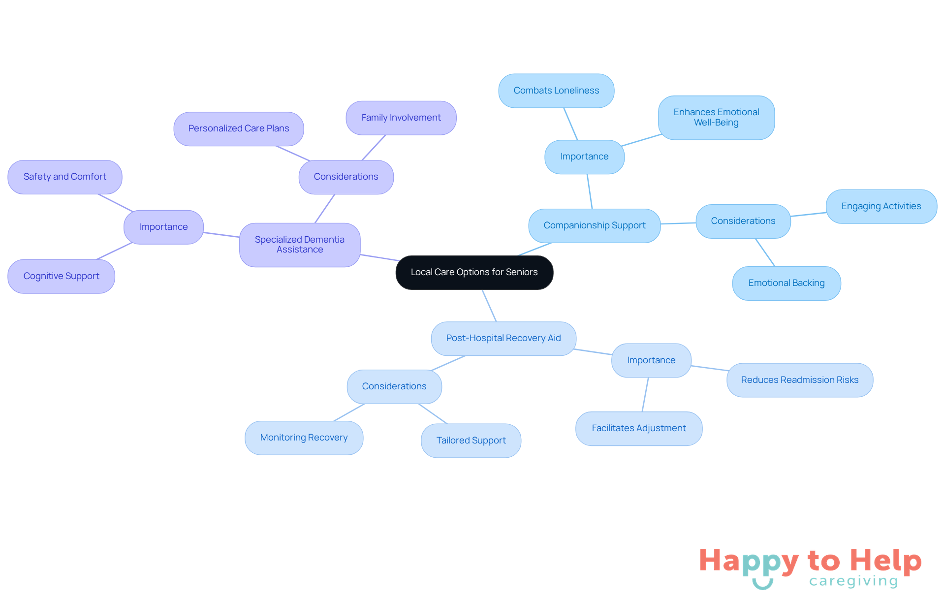 The center represents the main topic of local care options, while the branches show different types of services available. Each service is connected to its importance, helping families understand how to support their loved ones effectively.