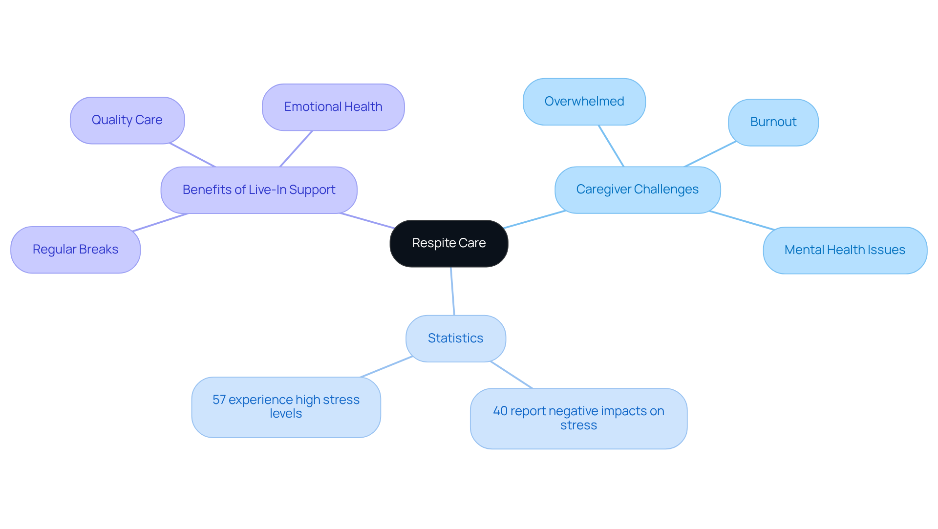 This mindmap illustrates how respite care helps caregivers. Start at the center with 'Respite Care' and follow the branches to discover challenges caregivers face and how live-in support can make a positive difference.