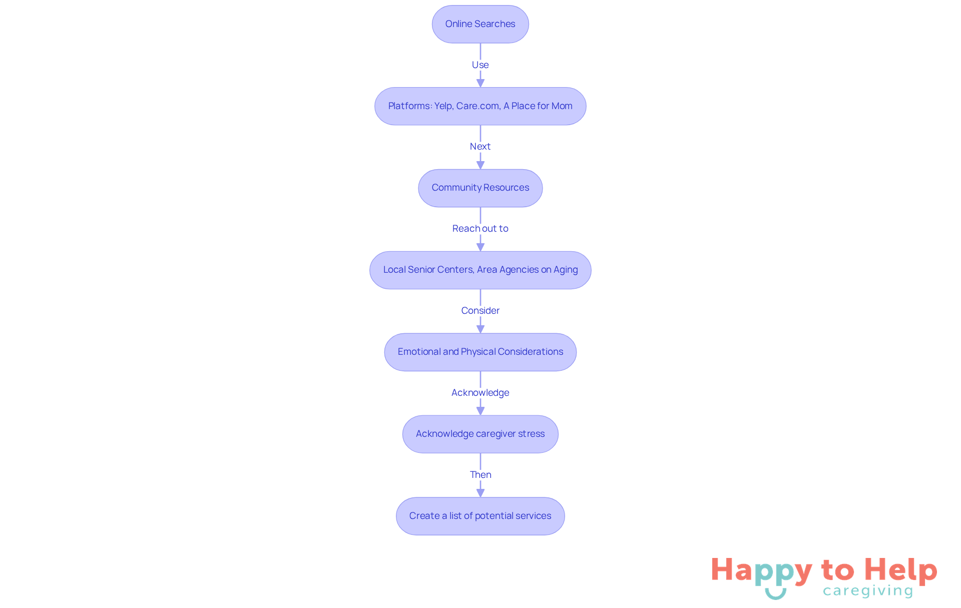 Each box represents a step in the process of finding caregiver services. Follow the arrows to see how to move from one step to the next, ensuring you consider all aspects of caregiving.