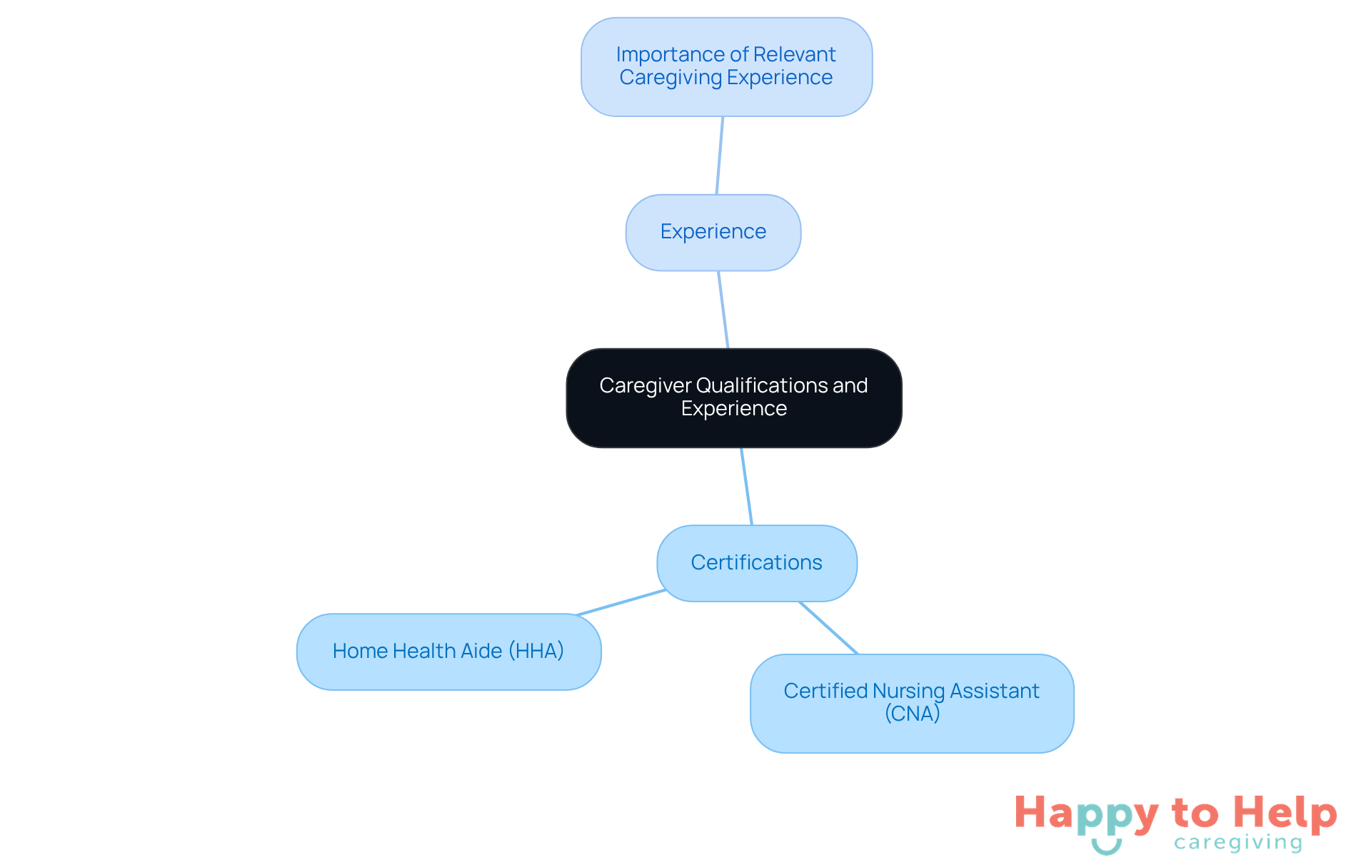 The center represents the main topic of caregiver qualifications. The branches show the key areas to consider: certifications that indicate training and the importance of relevant experience in caregiving.