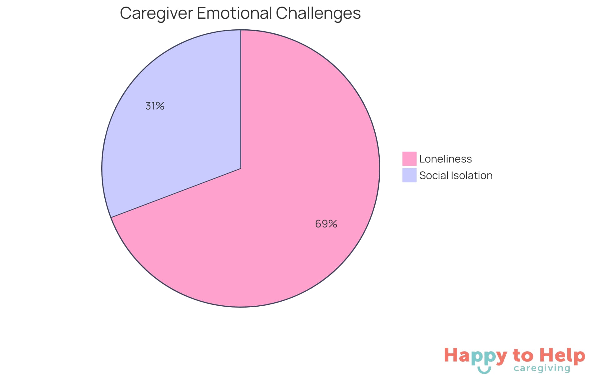 This chart shows the number of caregivers facing emotional challenges. The blue slice represents those feeling socially isolated, while the orange slice shows those experiencing loneliness. Together, they highlight the significant emotional struggles caregivers face.