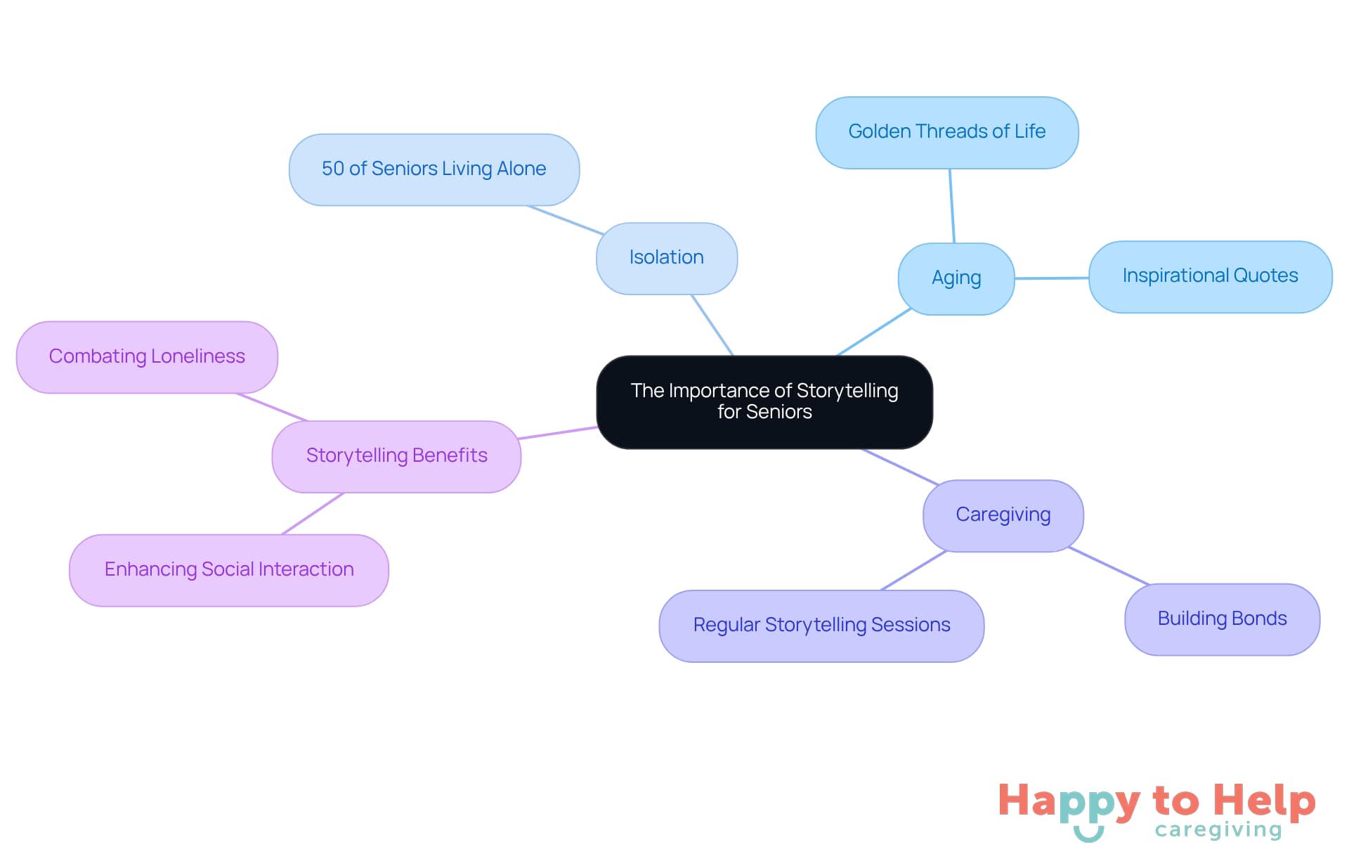 The central idea is about storytelling's role in enhancing the lives of seniors. Each branch represents a key theme related to aging and caregiving, showing how they connect and support one another.