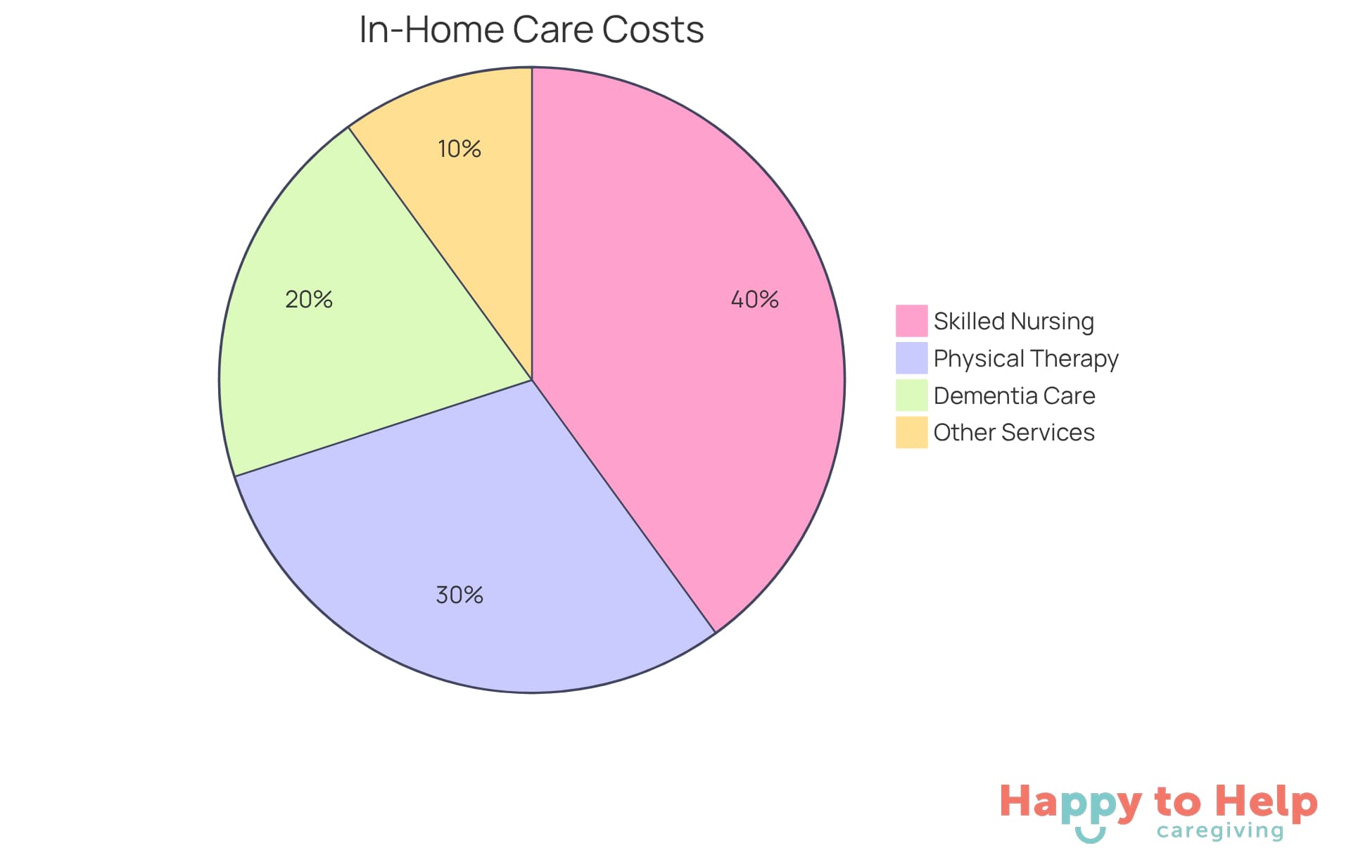Each segment of the pie shows how much each type of specialized service contributes to the total cost of 24-hour in-home care. The larger the segment, the more significant the expense for that service.