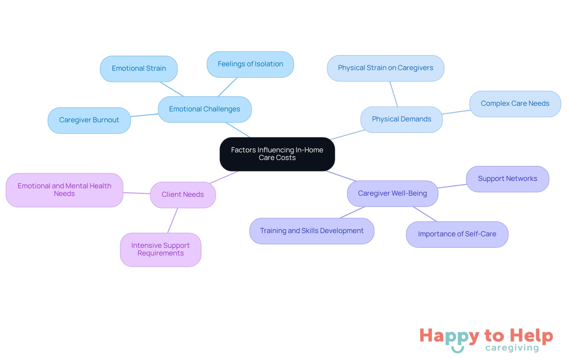 The central node represents the main topic, while the branches show different factors that influence care costs. Each color-coded branch helps you understand how emotional and physical challenges impact the overall care experience.