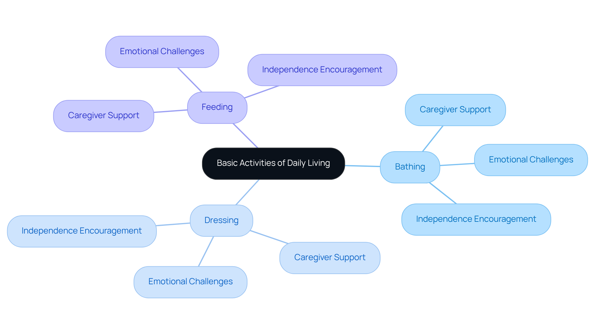 The center of the mindmap represents the main topic of ADLs, with branches showing the key activities and their significance, as well as the role of caregivers and the emotional aspects involved in providing care.