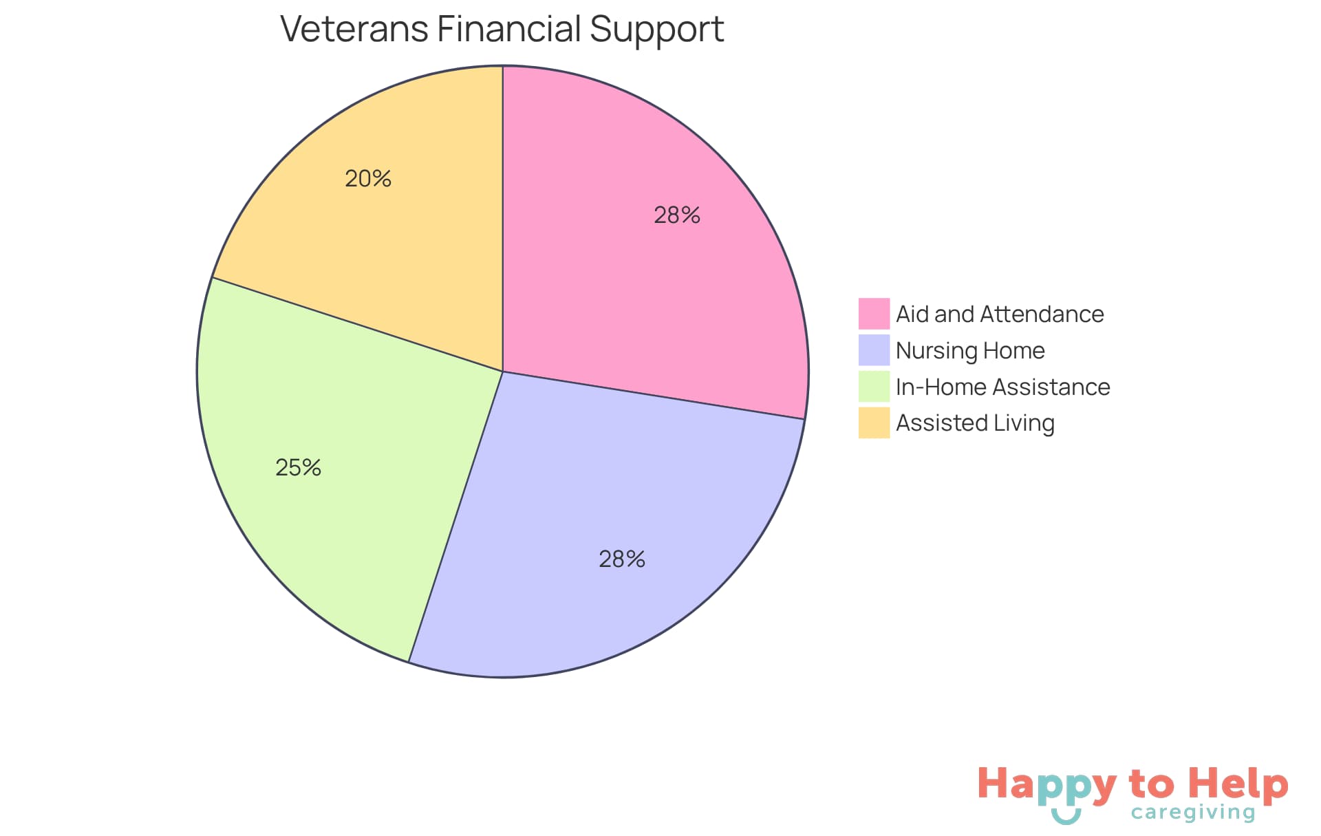Each segment of the pie shows a part of the financial support available to veterans. The larger the segment, the more significant that source of support is in covering their daily living costs.
