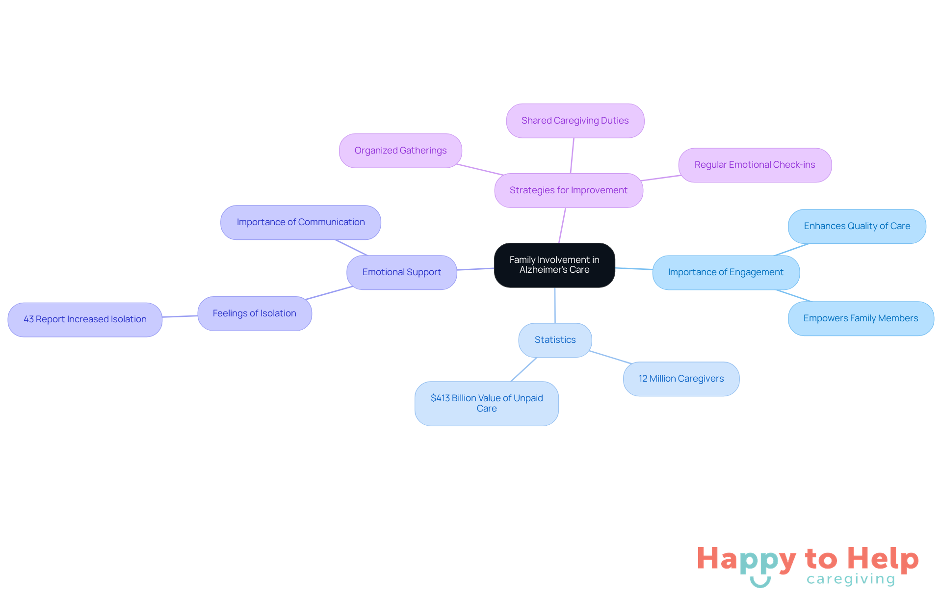 The center represents the main topic of family involvement, with branches showing key areas like statistics and strategies. Each branch highlights important points that contribute to understanding how families can support Alzheimer's caregiving.
