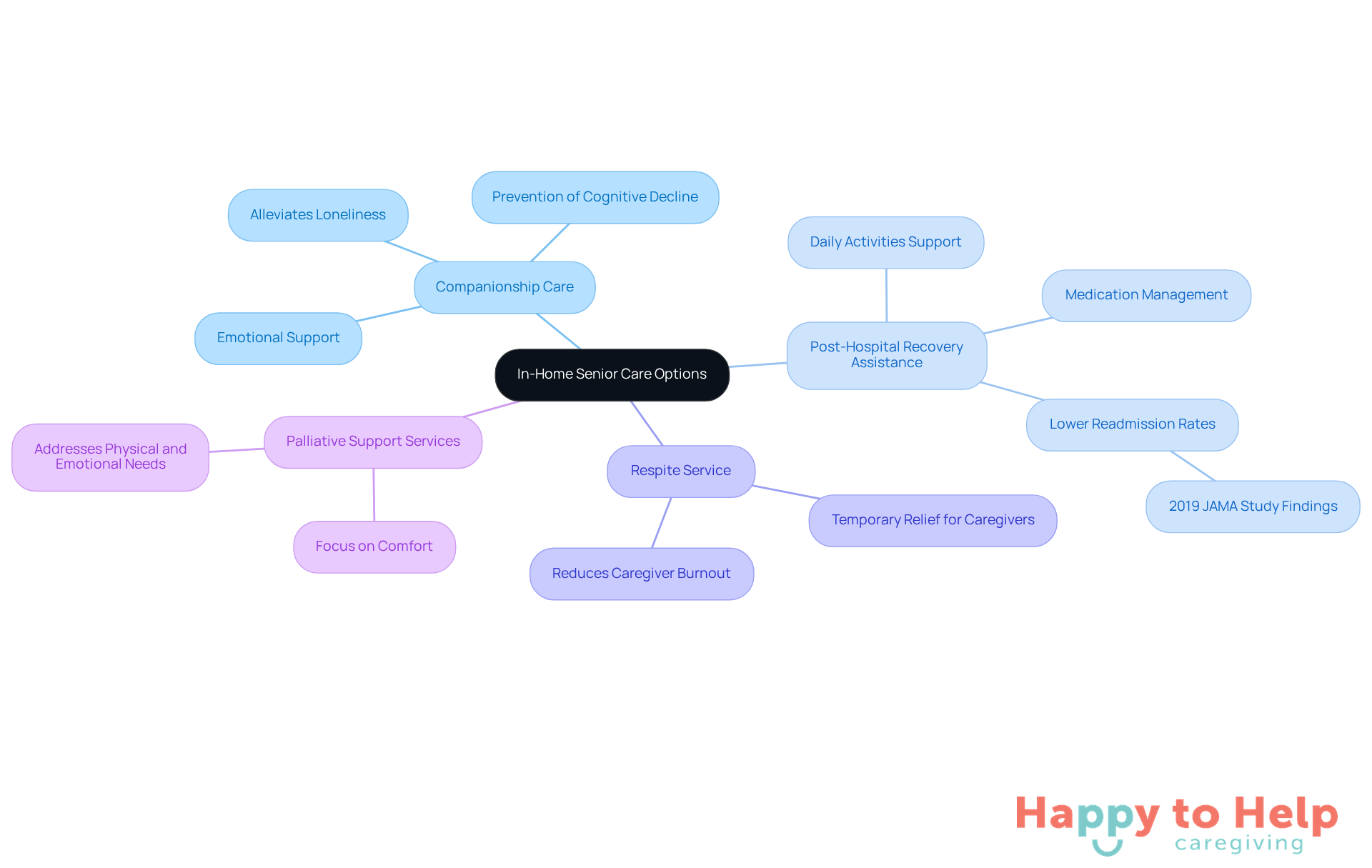The central node represents the main topic, while the branches show different types of care available for seniors. Each branch contains important details about the benefits and needs addressed by that type of care.