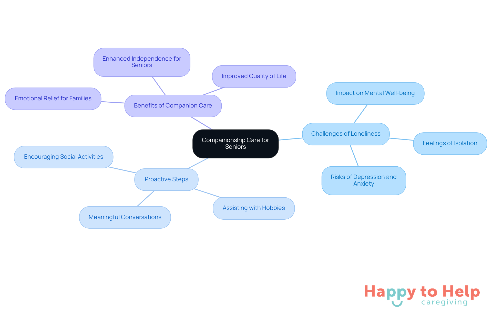 The central node represents the main topic, while branches show related challenges, actions, and benefits. Each color-coded branch helps you see how different aspects connect to the overall goal of reducing loneliness.