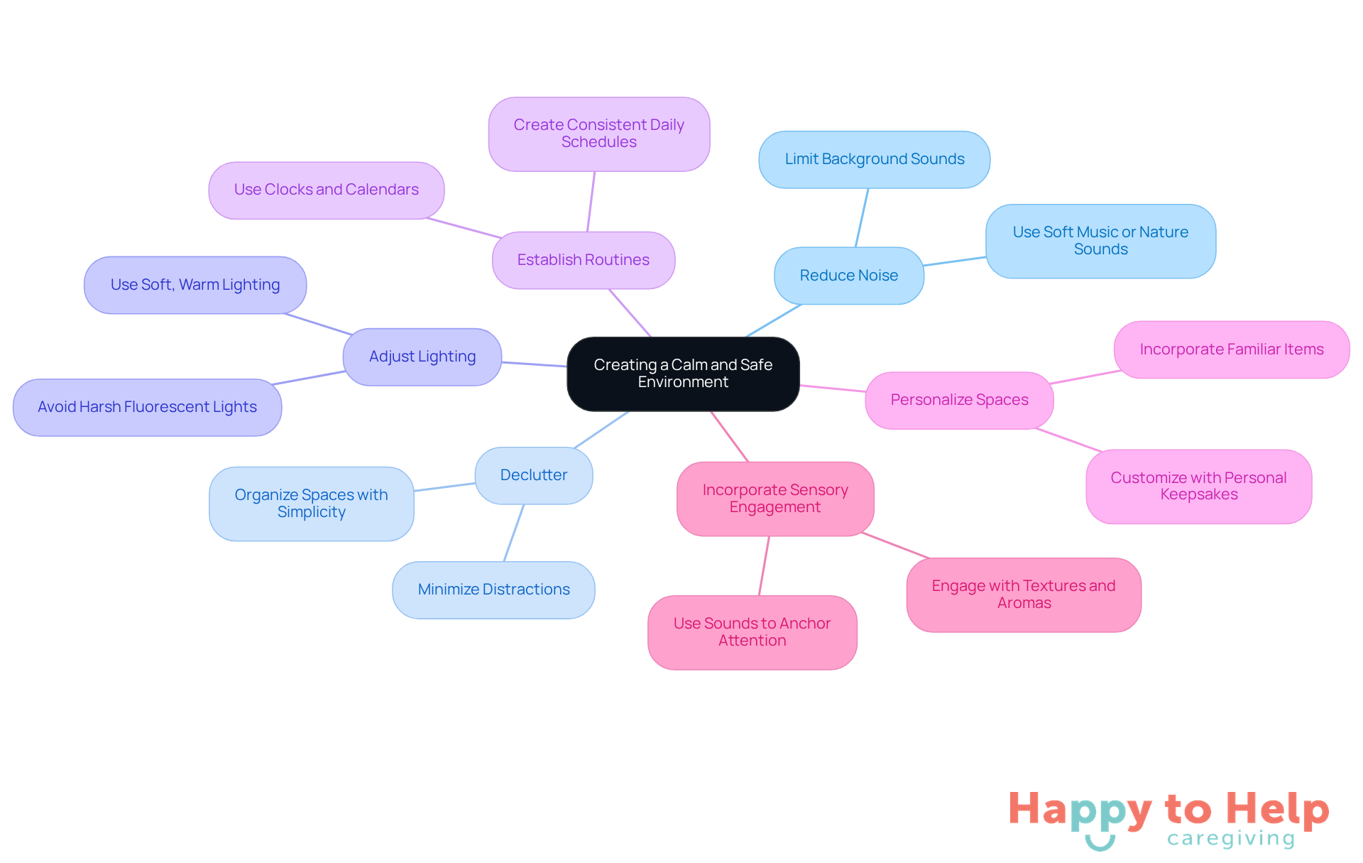 The central idea is about creating a peaceful space, and each branch represents a different strategy to achieve that. Follow the branches to see how each approach contributes to reducing anxiety and confusion.