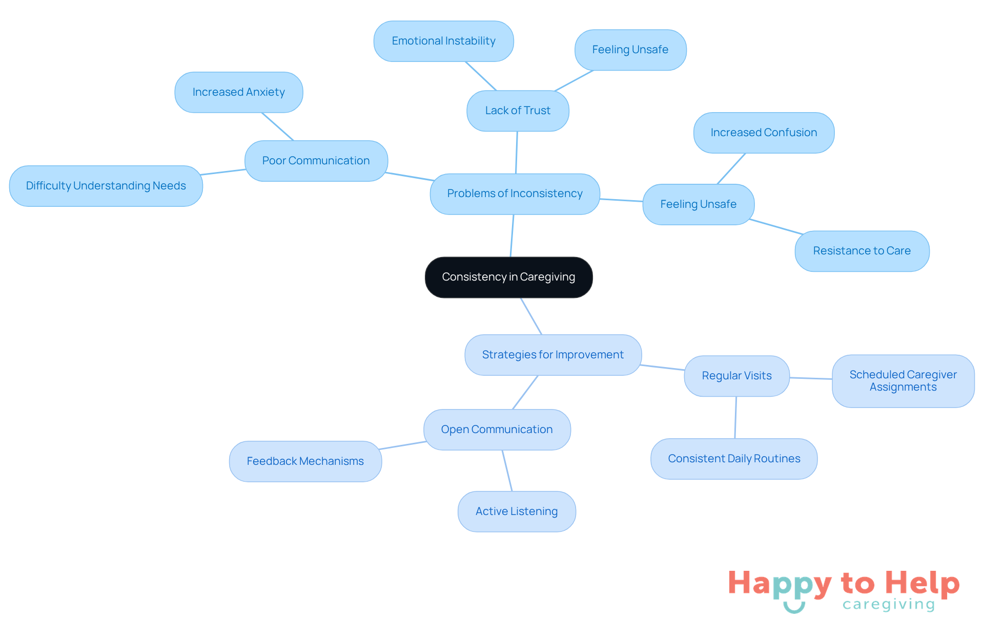 The center represents the main idea of consistency in caregiving. The branches show the problems caused by inconsistency and the strategies caregivers can use to improve relationships and trust.