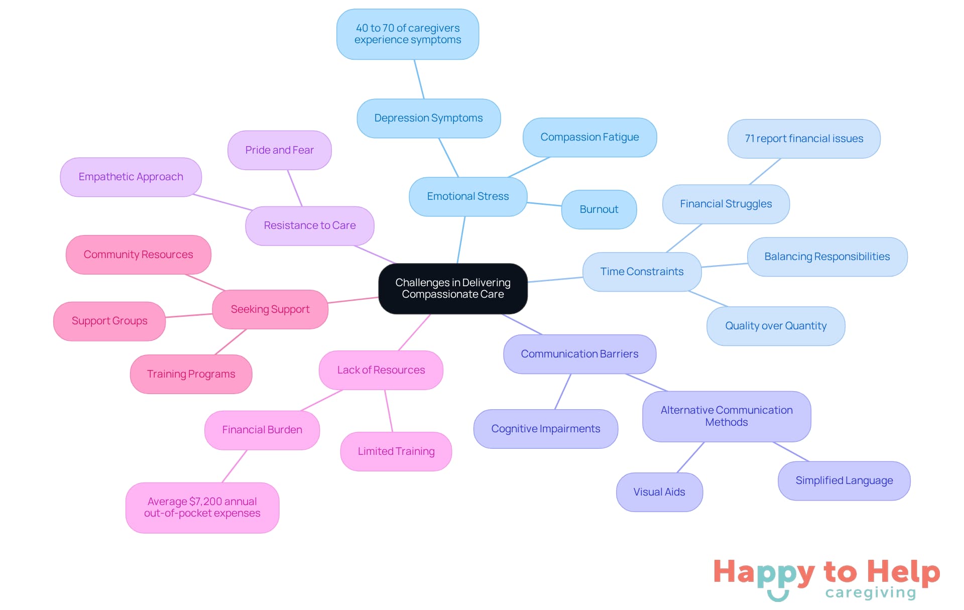 The central node represents the main theme, while each branch highlights a specific challenge or solution. Follow the branches to explore how each issue is connected and what can be done to address them.