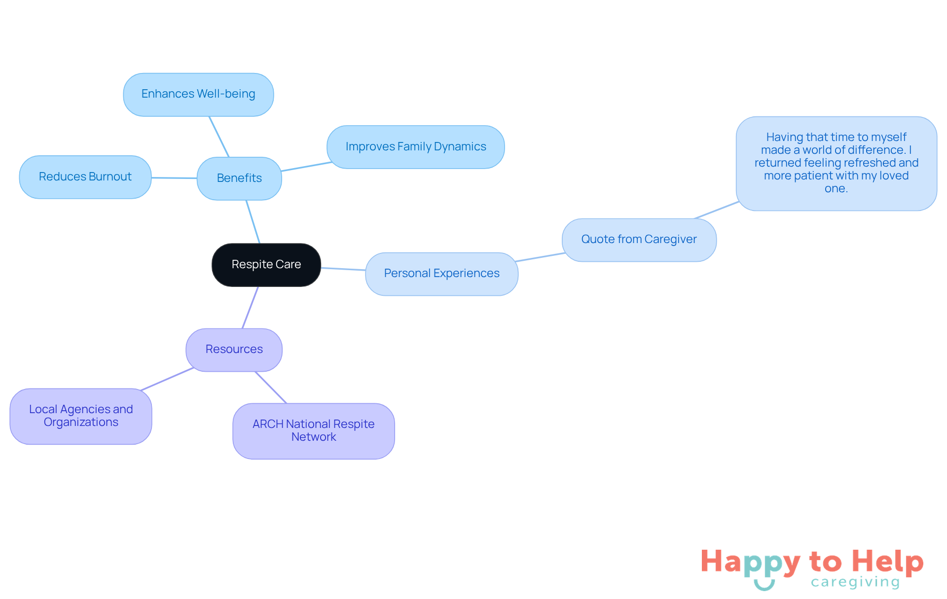 The central node represents respite care, with branches showing its benefits, personal stories, and helpful resources. Each branch highlights how respite care supports caregivers and their families.