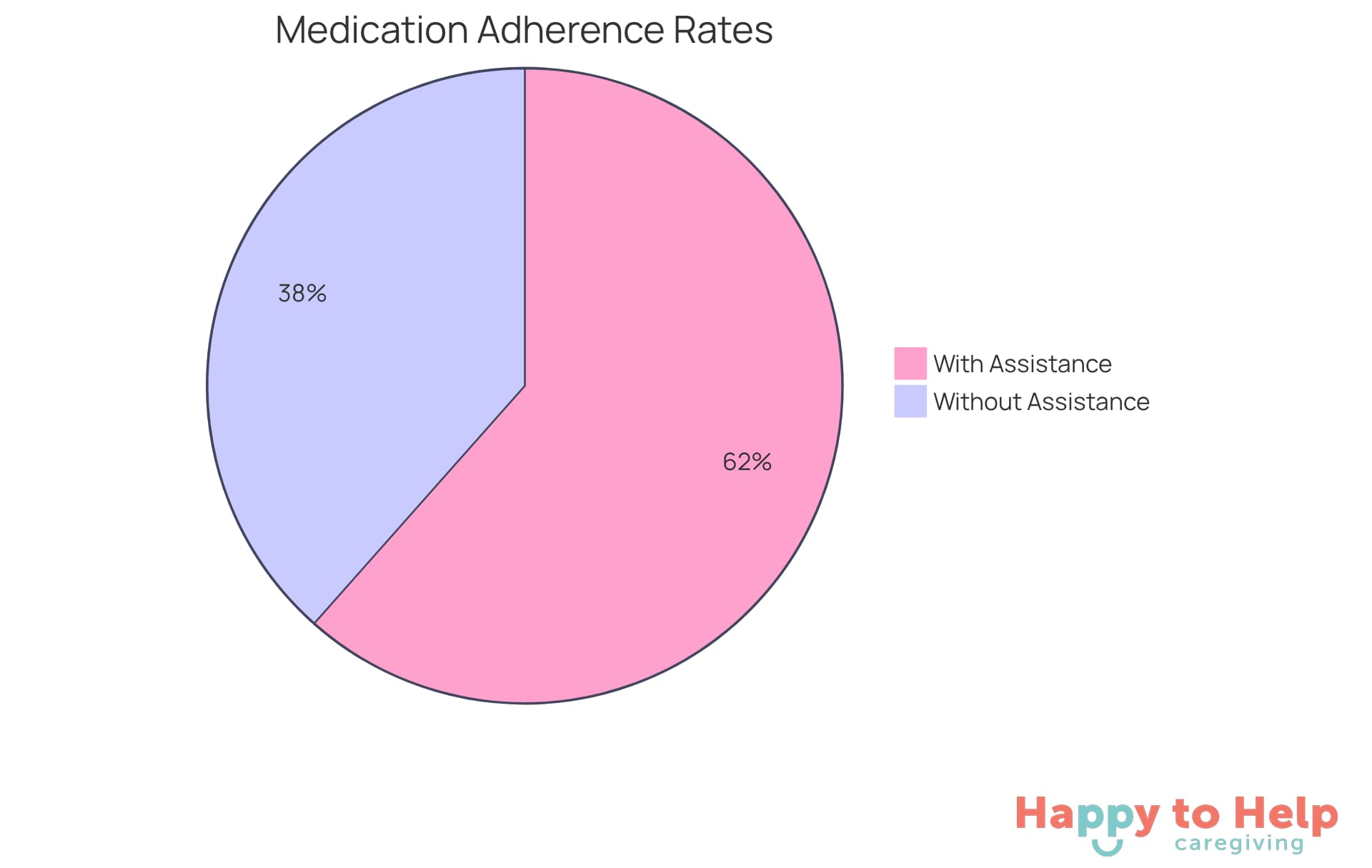 The green slice shows the percentage of seniors who receive help with their medications, while the red slice represents those who do not. A larger slice indicates better adherence, highlighting the importance of support in medication management.