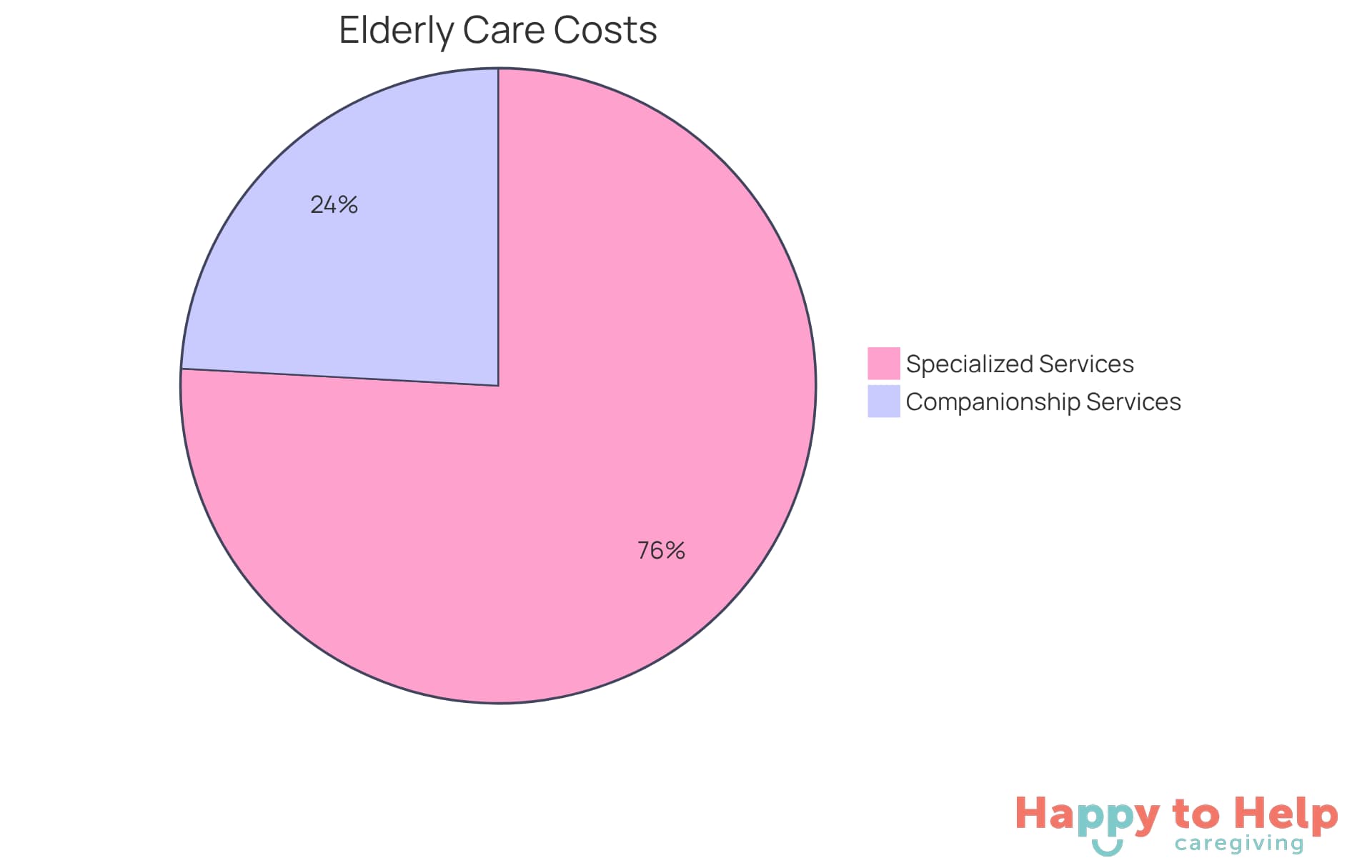The chart shows the average hourly rates for different types of elderly care. The light blue slice represents basic companionship services, while the dark blue slice represents specialized medical services. This helps families understand the cost differences based on the level of care needed.
