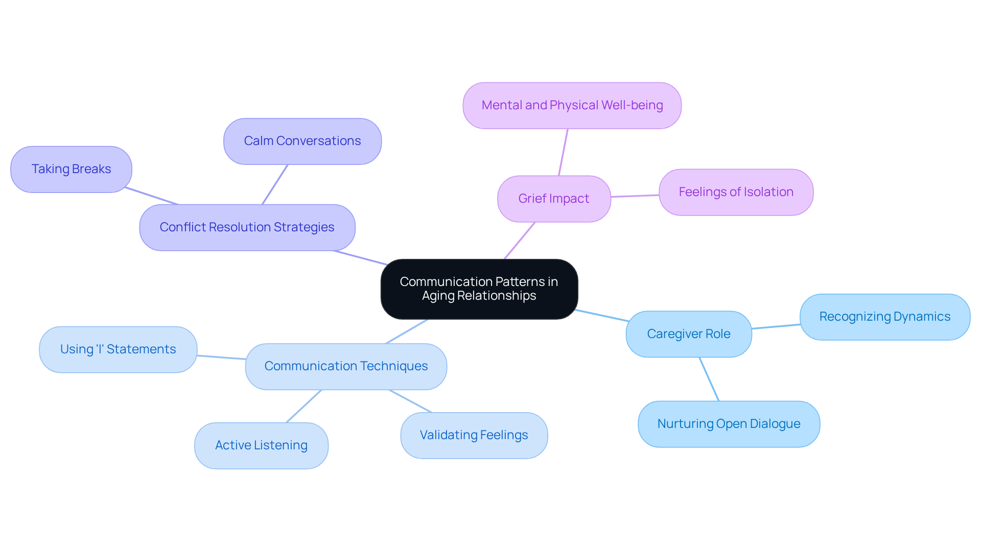The central idea represents the overarching theme, while branches illustrate key topics and subtopics. Each main branch focuses on a specific aspect of communication and conflict resolution, showing how they relate to improving relationships among older couples.