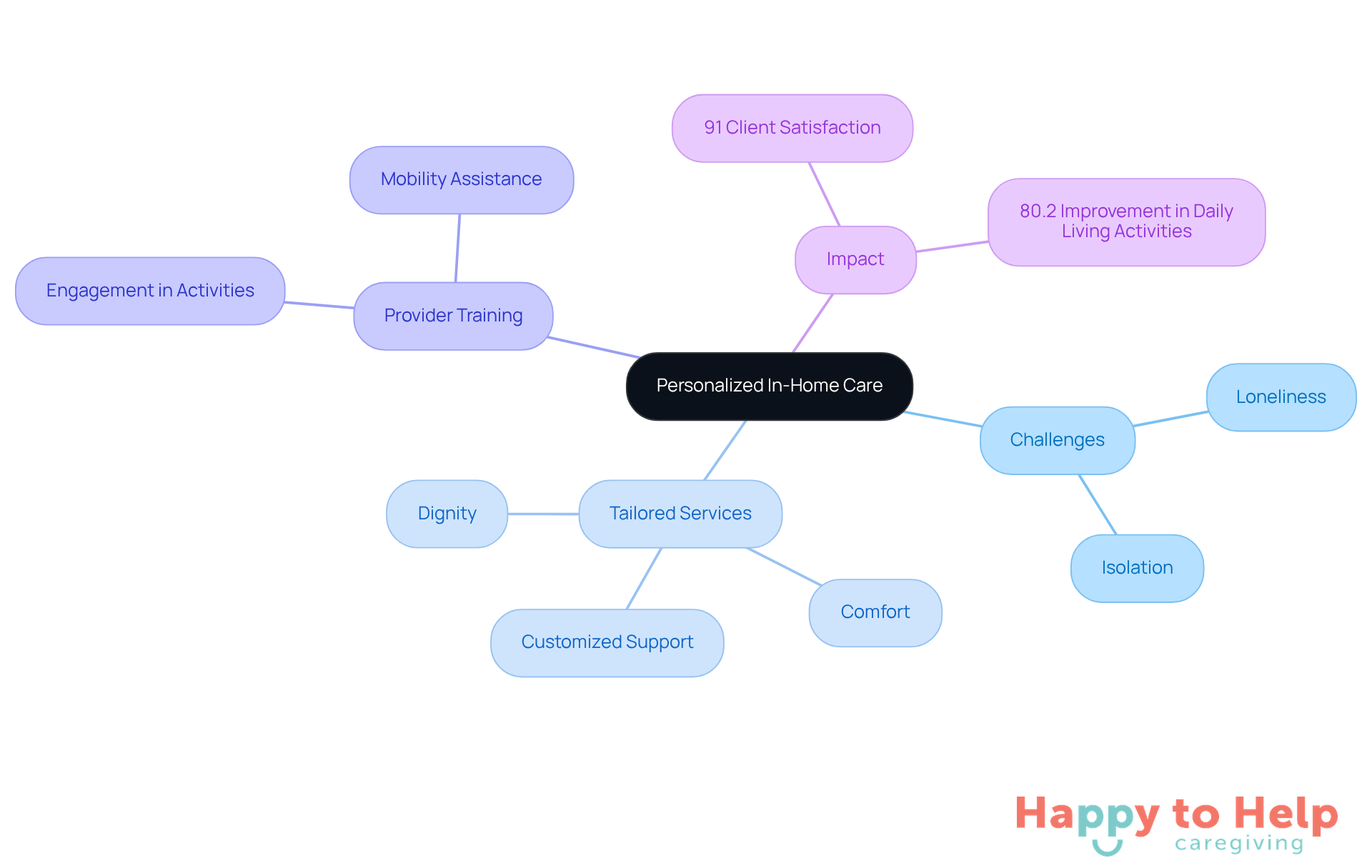 The center represents the main theme of personalized care, with branches showing the challenges faced, the tailored services provided, the training of support providers, and the positive impacts on clients' lives.