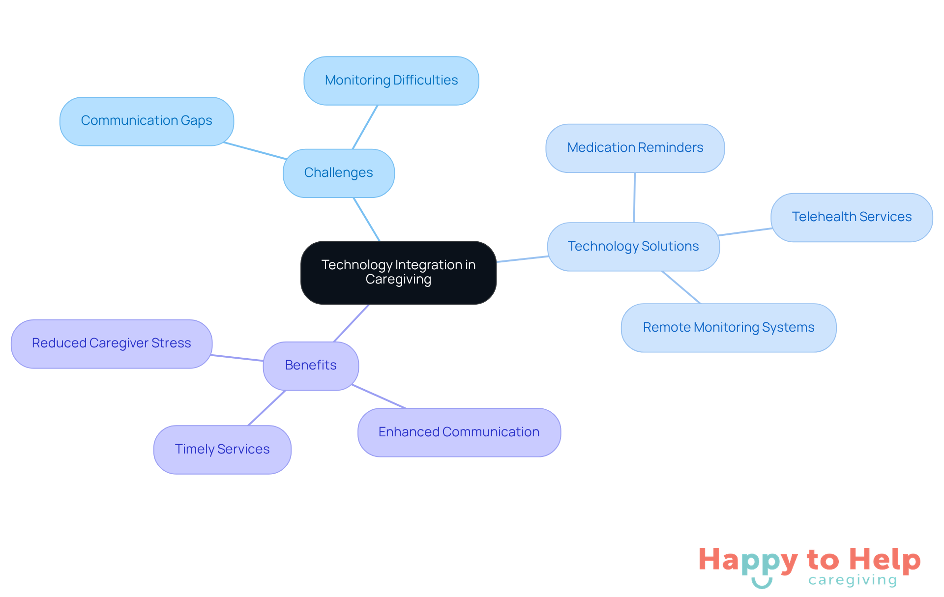 Start at the center with the main theme of technology integration, then explore the challenges, solutions, and benefits that connect to it. Each branch represents a different aspect of how technology can improve caregiving.