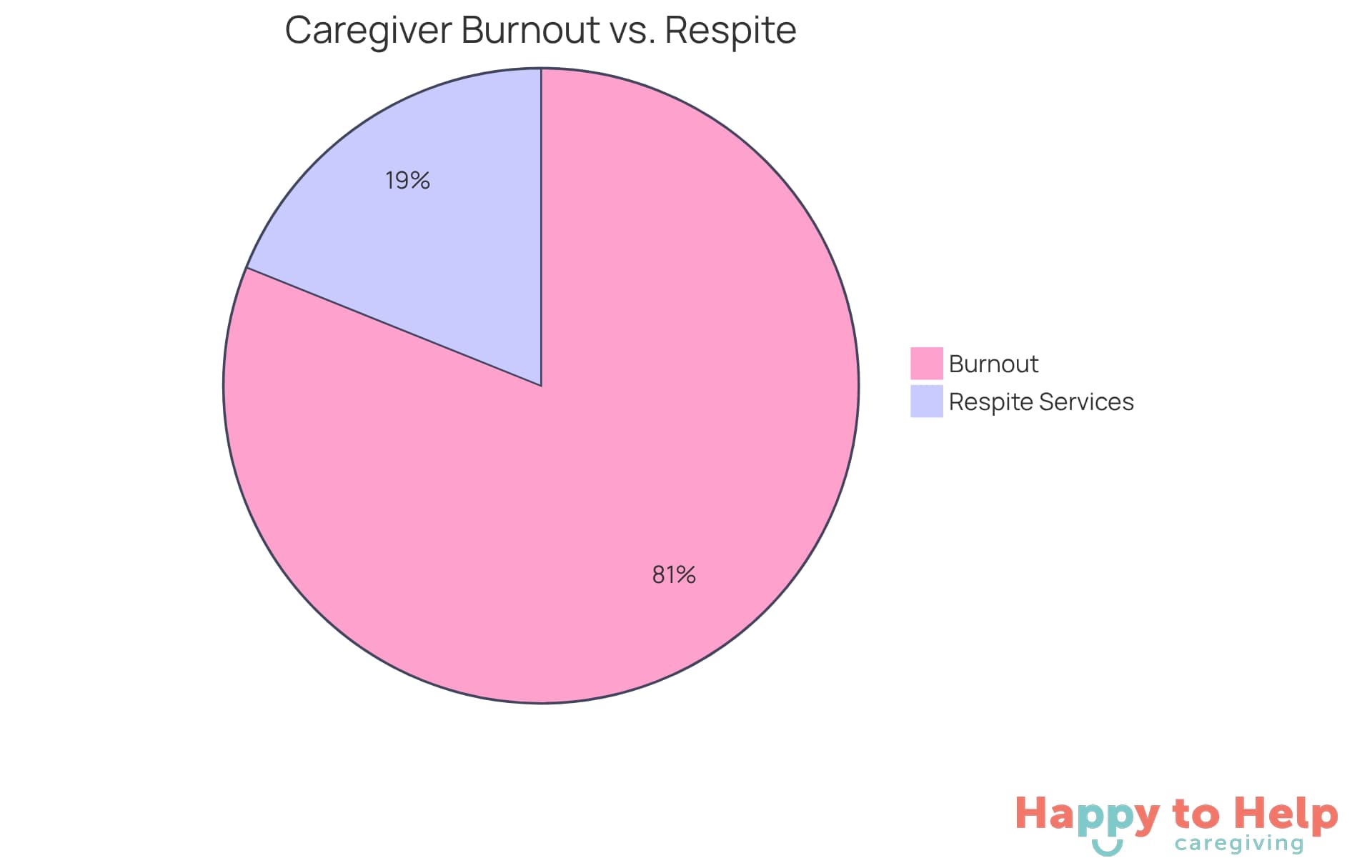 The red slice shows the percentage of caregivers feeling burnt out, while the green slice represents those who have accessed respite services. The larger the slice, the more significant the issue.