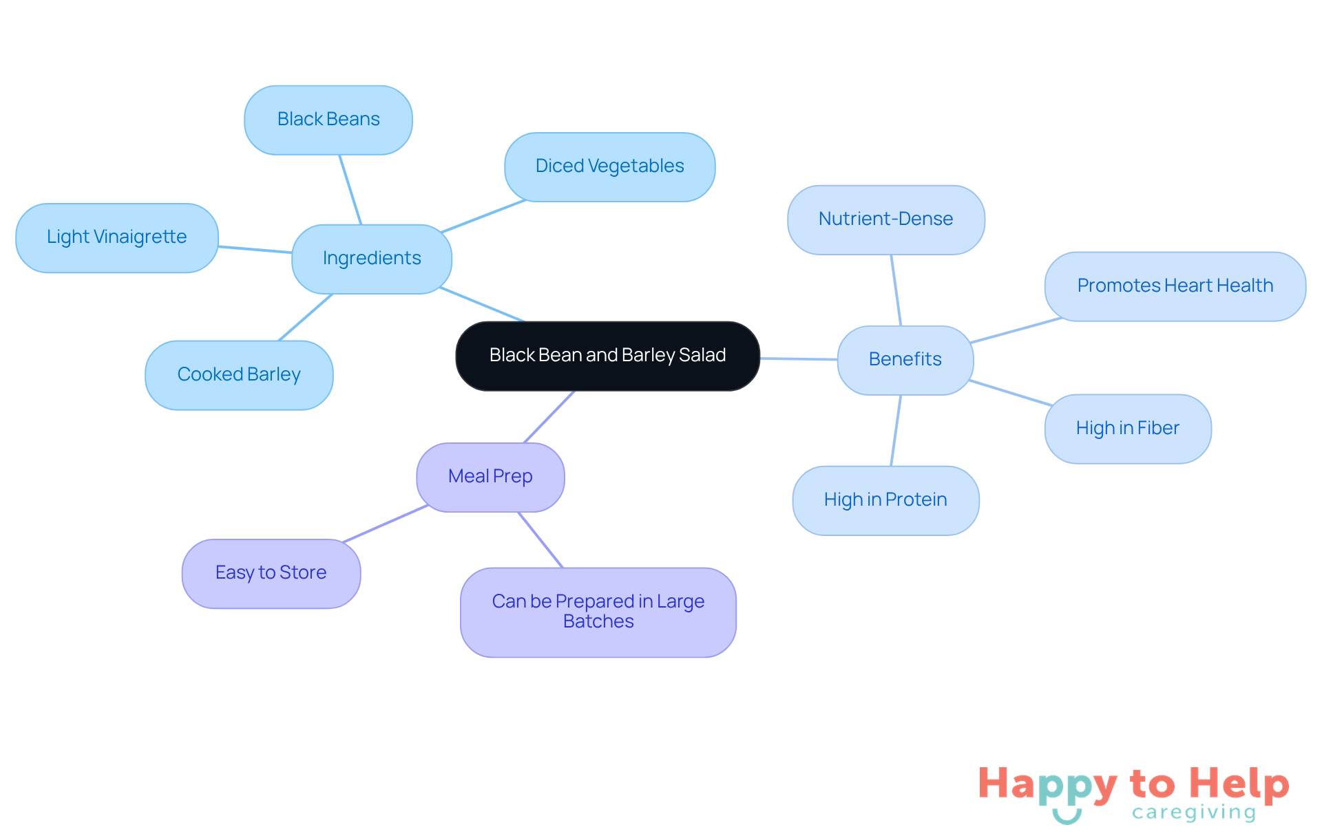 The center shows the salad, and the branches highlight what it's made of, why it's good for you, and how easy it is to prepare. Follow the branches to see all the details!