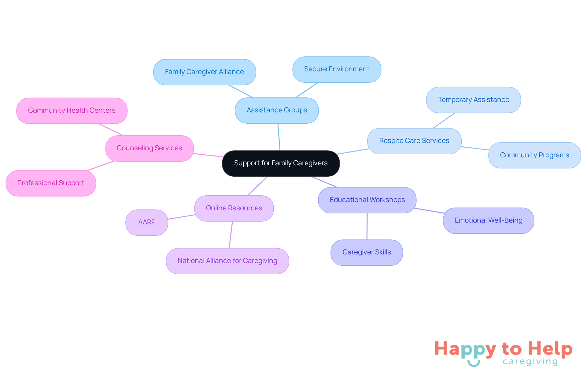 The central node represents the overall theme of caregiver support, while each branch shows different types of resources available. The sub-branches provide more details about what each resource offers.