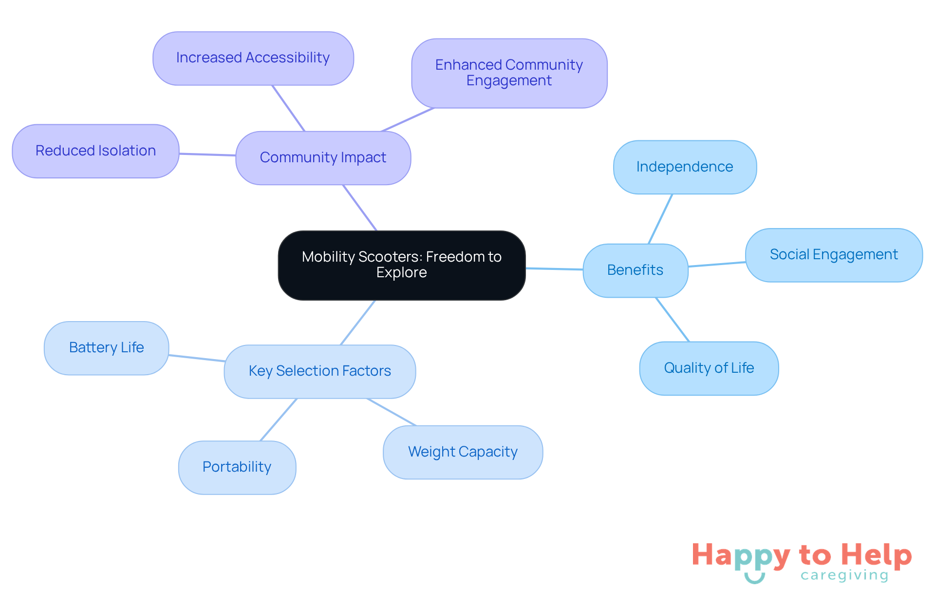 The central node represents the main topic of mobility scooters. Each branch shows different aspects related to their use, such as benefits for users and communities, and important factors to consider when choosing a scooter.
