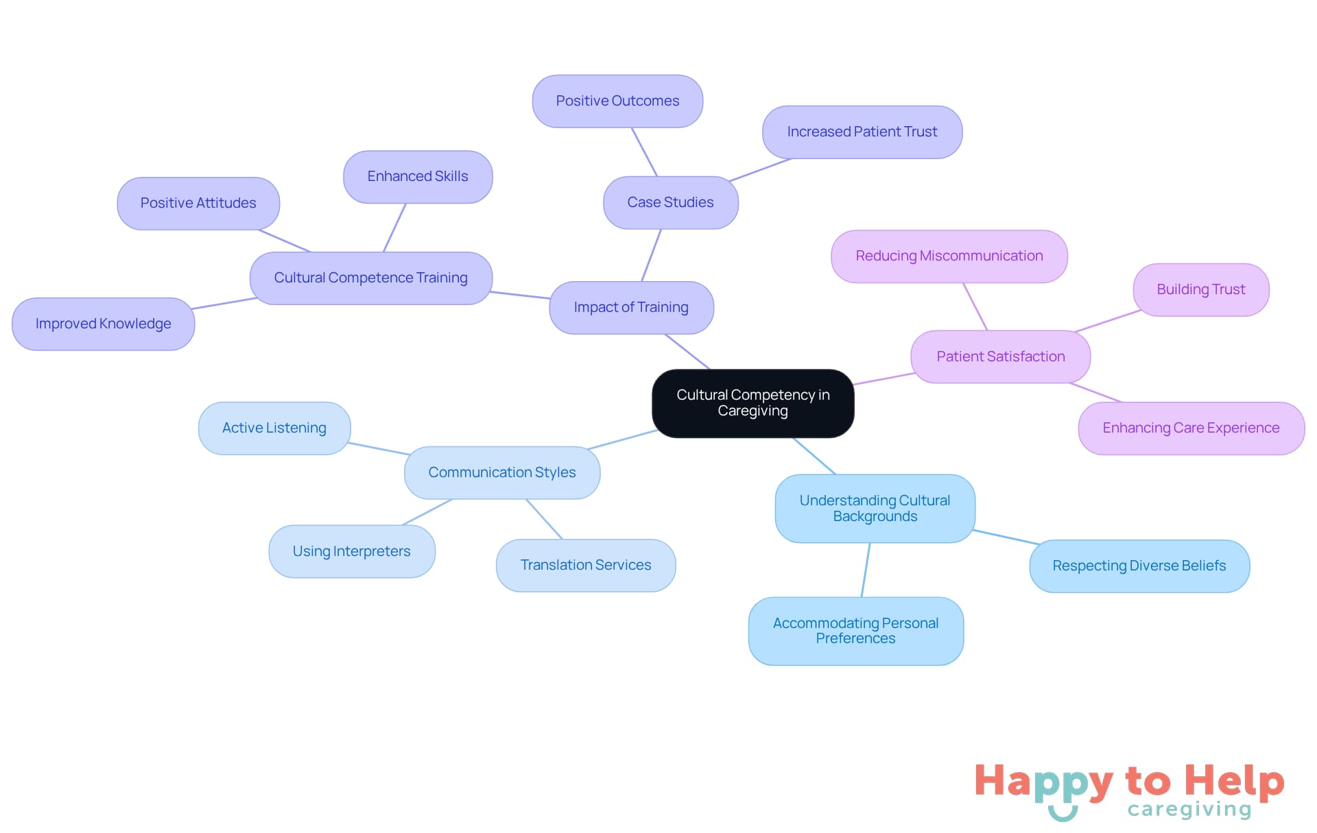 The central node represents the main theme of cultural competency, while the branches show related topics and practices that enhance caregiving. Each color-coded branch helps you see how different aspects contribute to providing inclusive care.