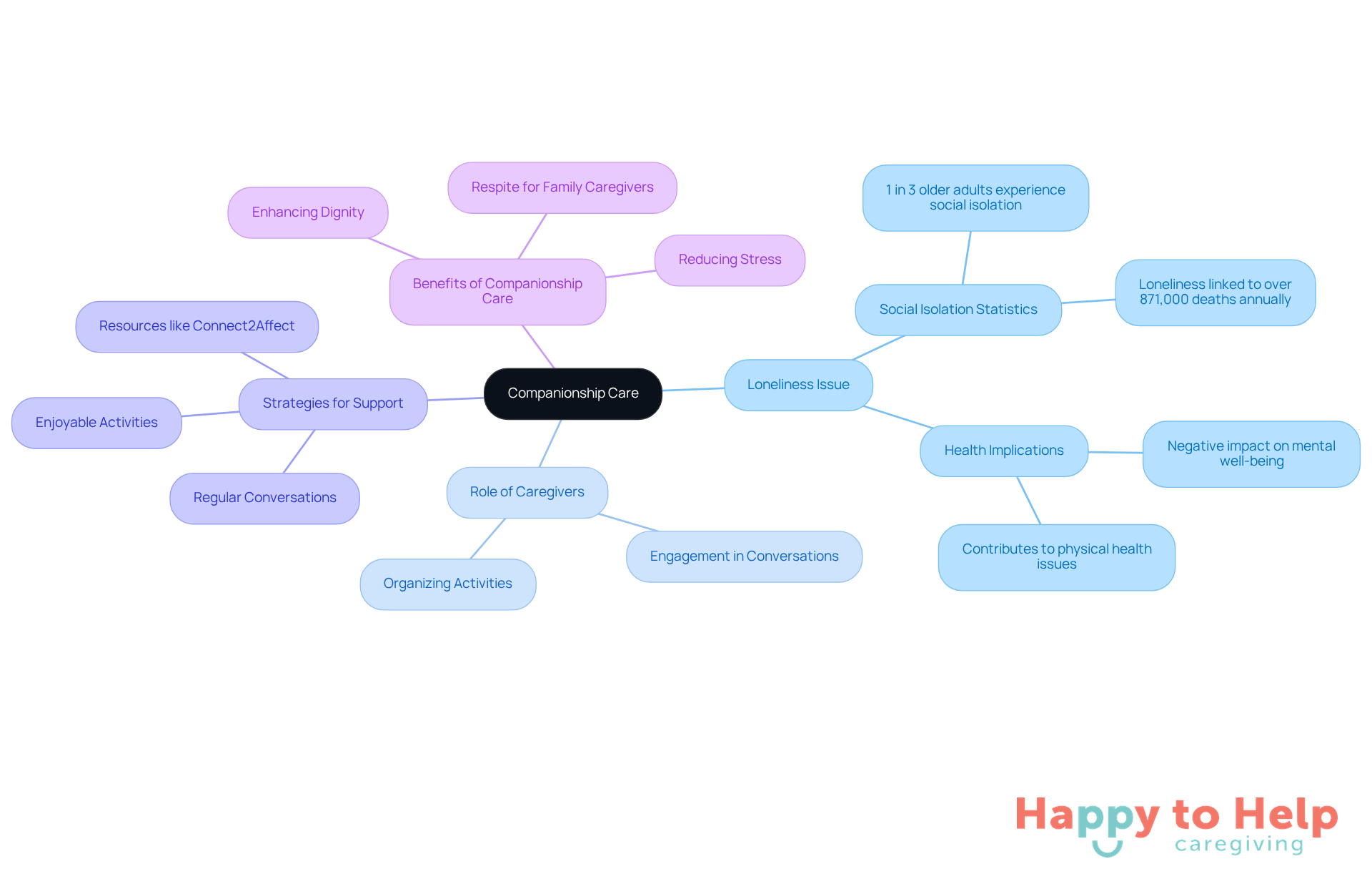 The central idea is companionship care, which branches out to show how it tackles loneliness and supports older adults. Each branch represents a key area, with further details that explain the strategies and benefits involved.