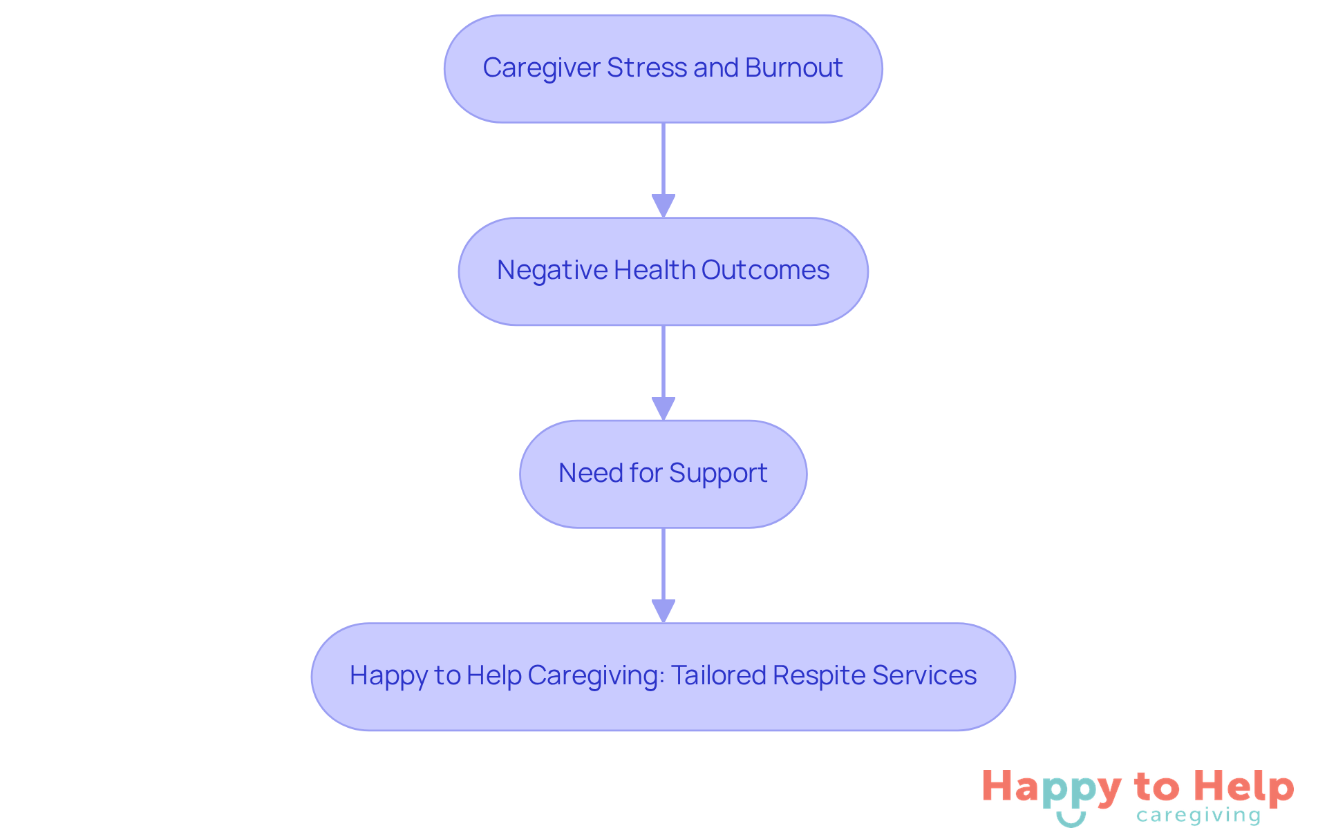This flowchart shows the journey of caregivers from facing stress to finding relief through tailored services. Each box represents a stage in their experience, helping you understand how the problem leads to the need for support and ultimately to a solution.