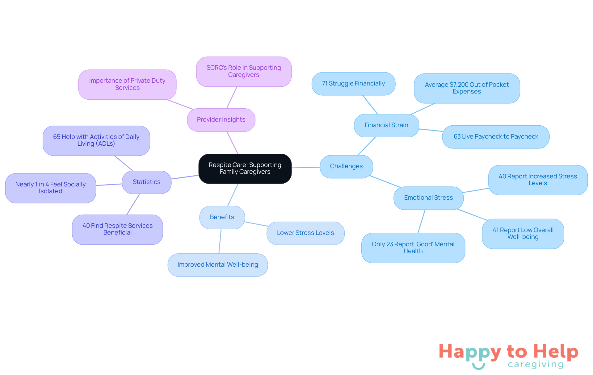 The central node represents the main topic of respite care. Each branch shows different aspects related to family caregivers, such as their challenges and the benefits of respite services. The percentages highlight key statistics that illustrate the caregivers' experiences.