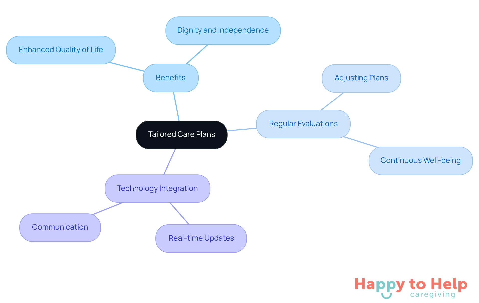The central node represents the main idea of tailored care plans, while the branches show the key components that contribute to effective support for seniors. Each color-coded branch highlights a different aspect of the care plans, making it easy to follow and understand.