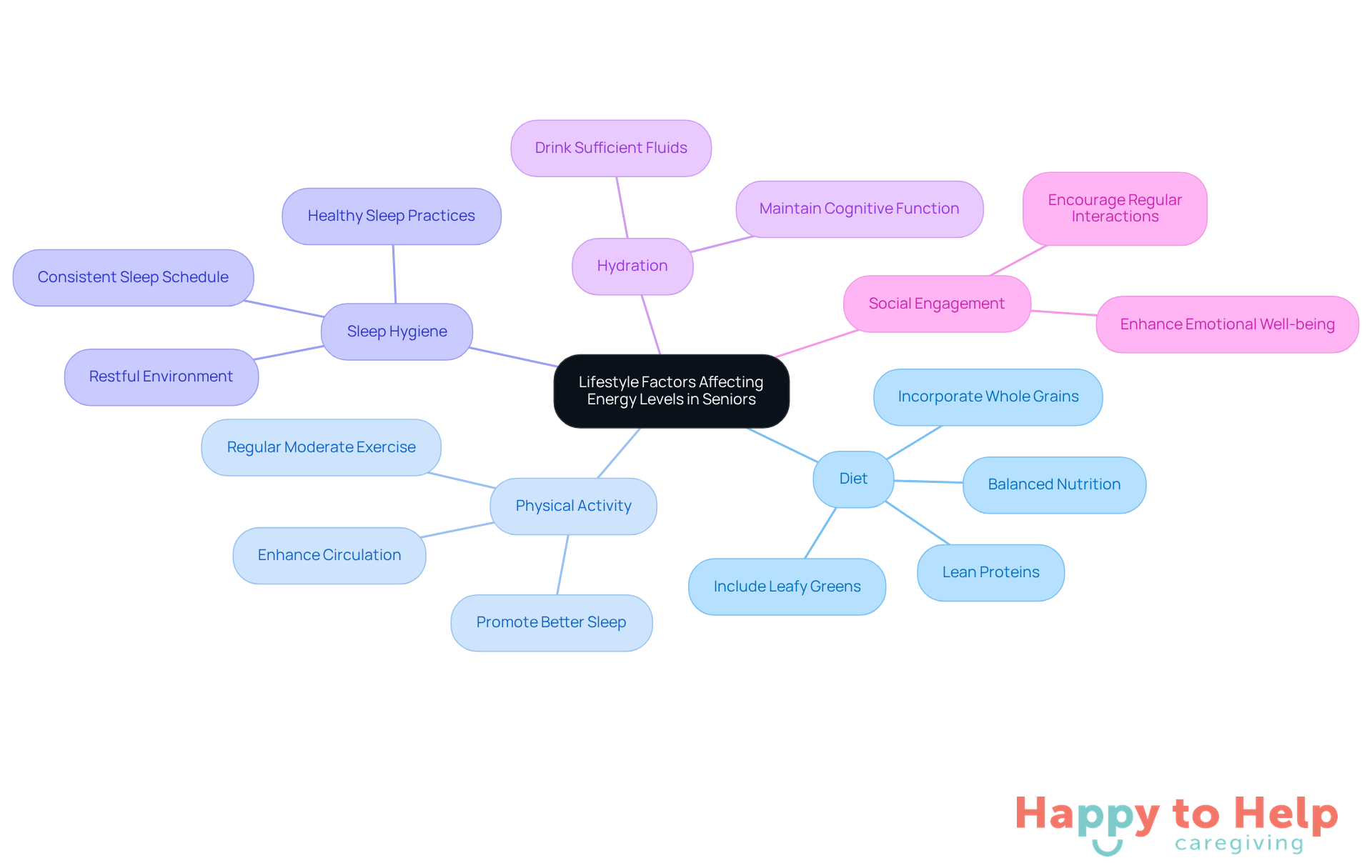 The central node represents the main topic, while the branches show different lifestyle factors. Each sub-branch provides actionable solutions to help manage energy levels. Follow the branches to see how each factor contributes to overall vitality.