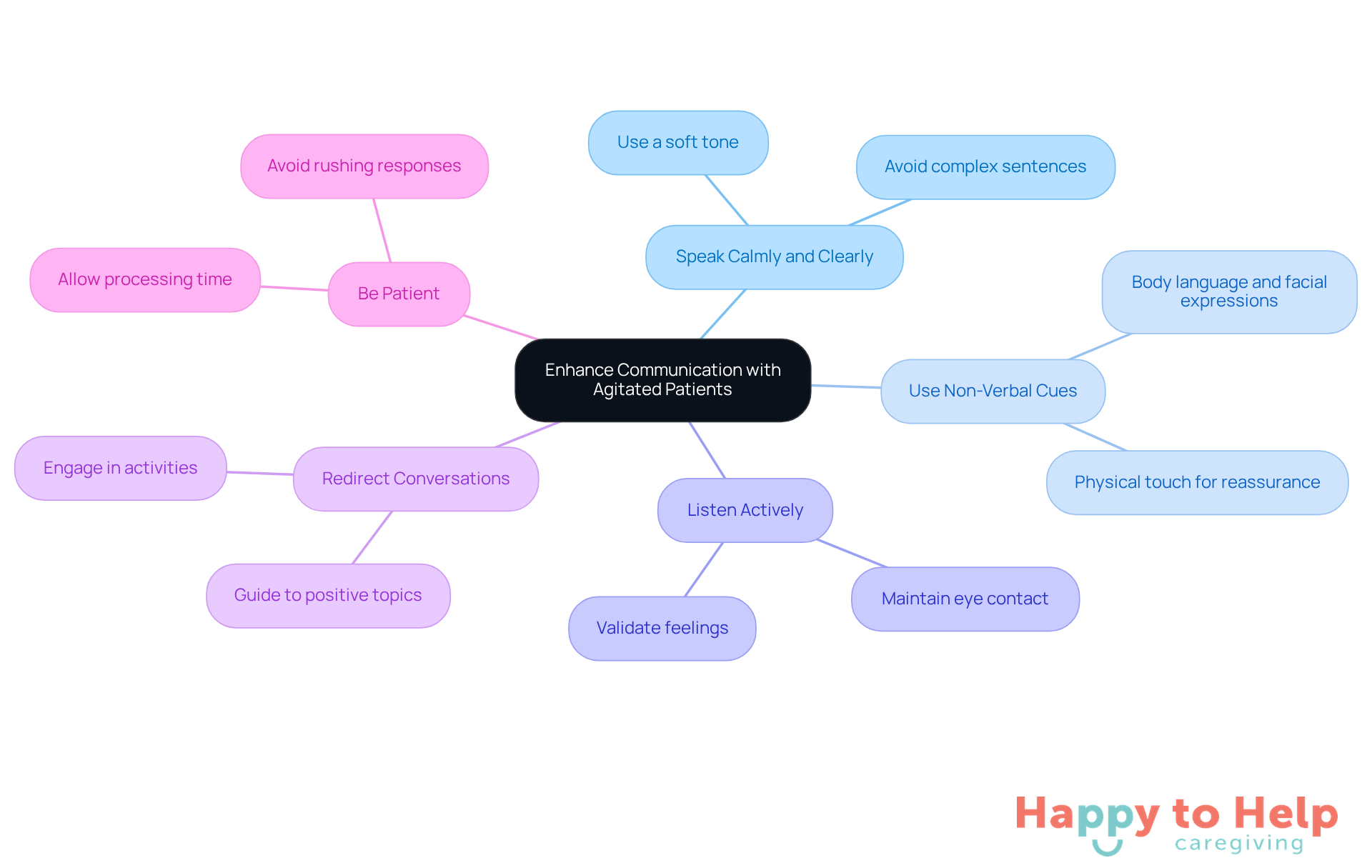 The central node represents the main goal of improving communication. Each branch shows a different strategy, with further details available on sub-branches. This layout helps caregivers quickly identify effective approaches to connect with patients.
