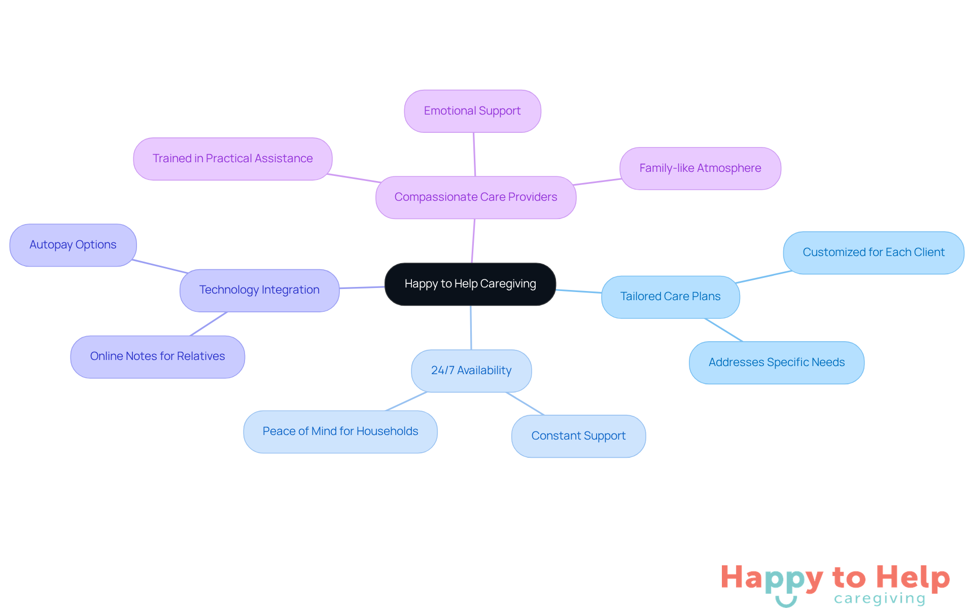 The center represents the caregiving service, and each branch shows a unique feature. Follow the branches to understand how each aspect contributes to personalized care.