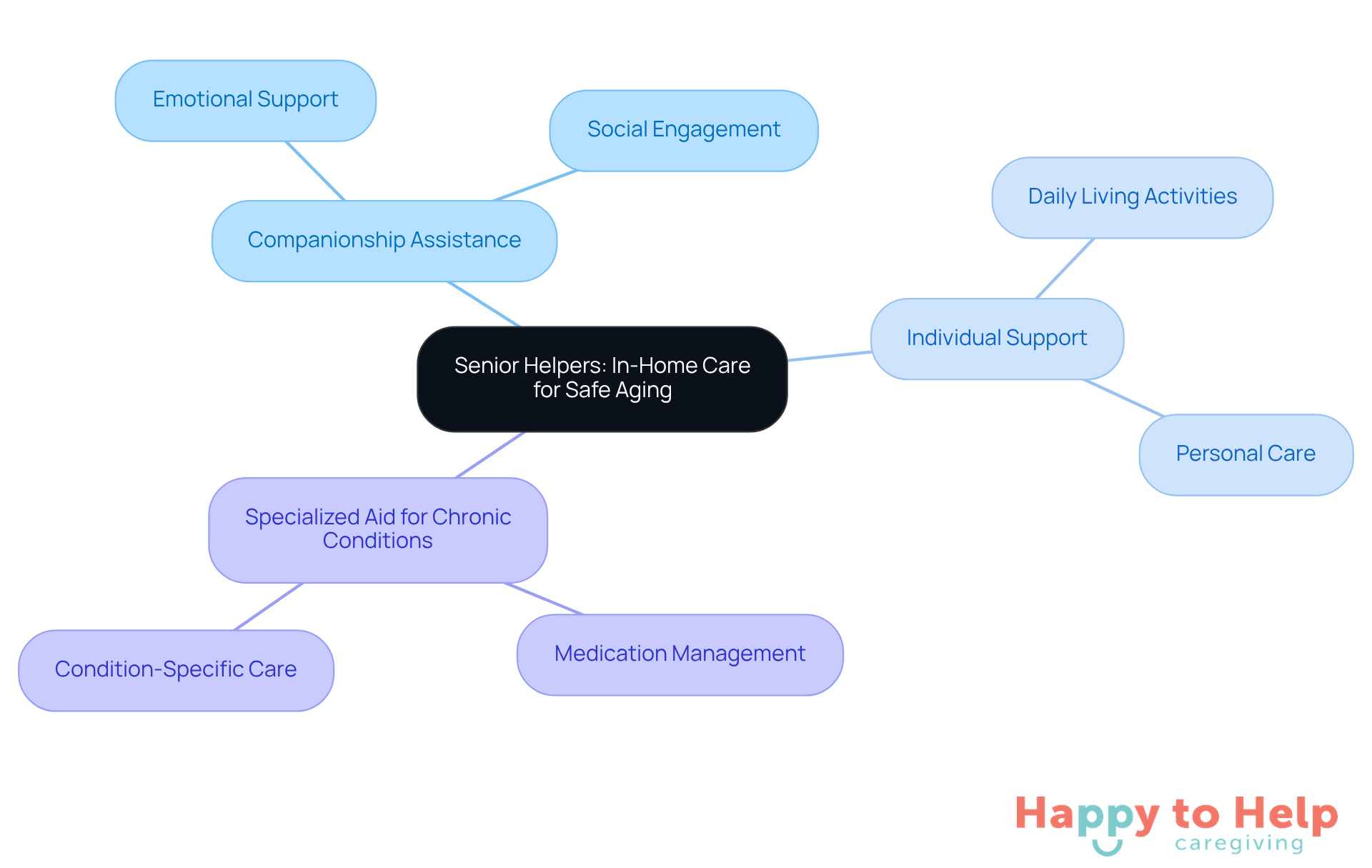 The center represents the main focus on safe aging, while the branches show the different types of support available. Each color-coded branch highlights a specific service, helping you understand how Senior Helpers supports seniors in maintaining their independence.