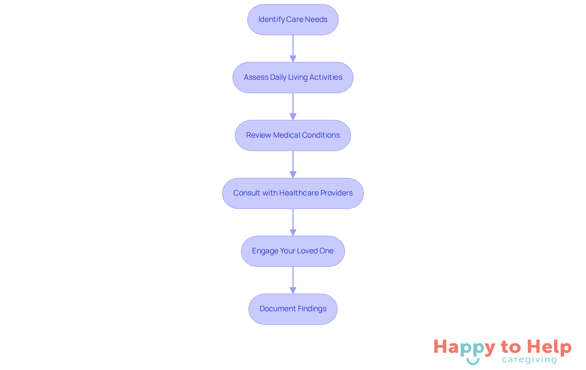 Each box represents a step in the process of understanding care needs. Follow the arrows to see how each step leads to the next, helping caregivers provide the best support.