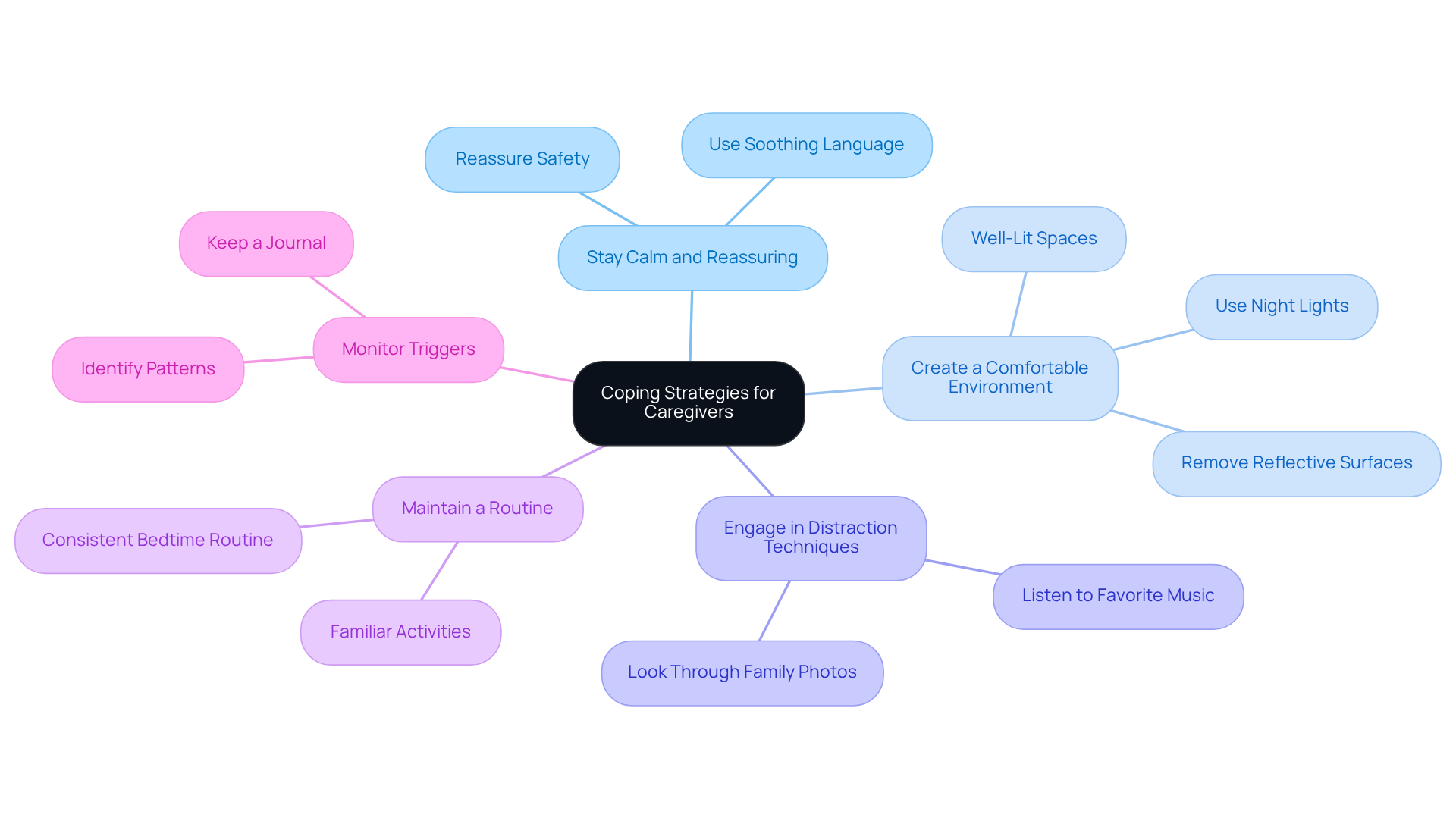 The center represents the main topic, while each branch leads to a strategy. Follow the branches to see specific actions you can take to support both yourself and your loved one.
