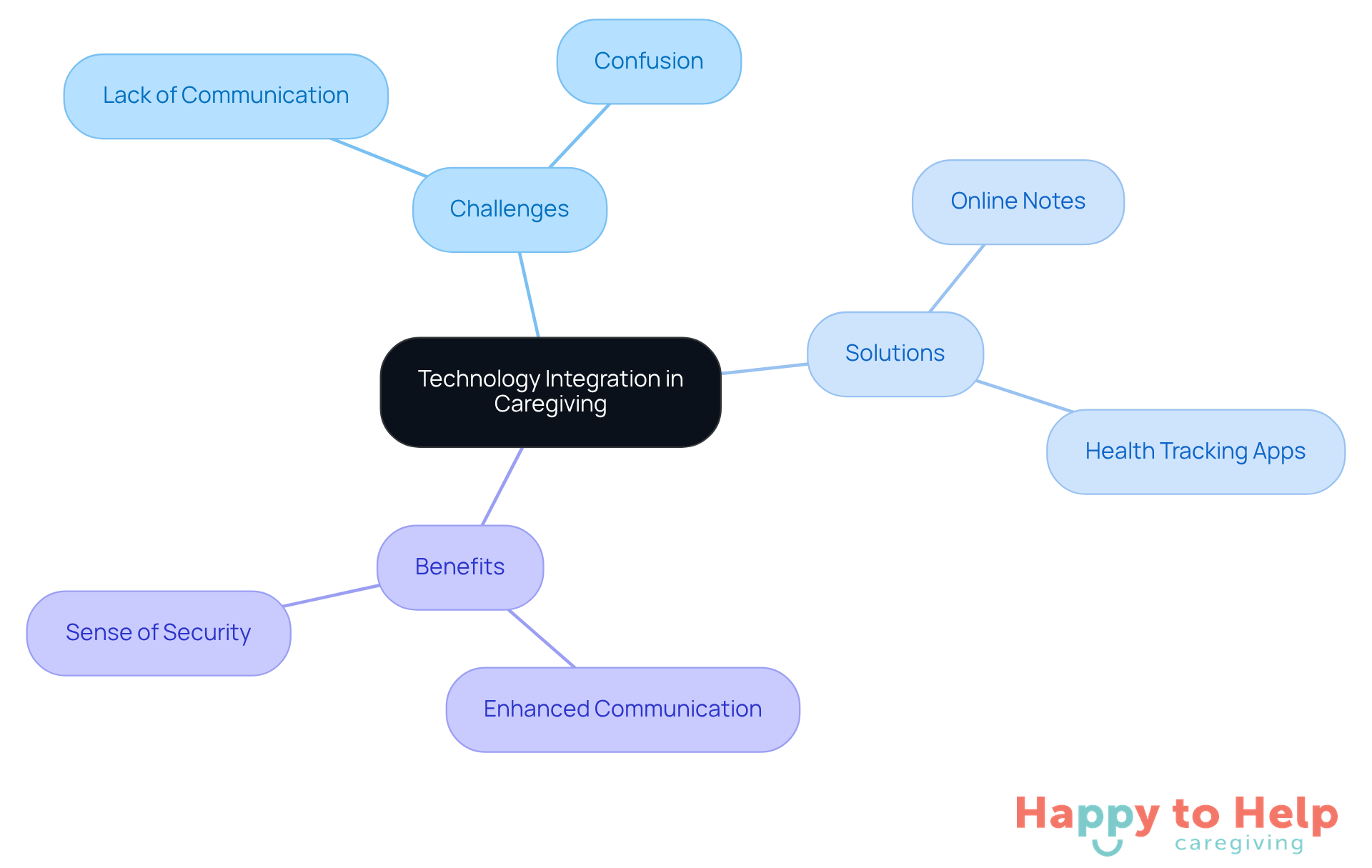 The center shows the main idea of technology integration, with branches illustrating the challenges it addresses, the solutions it provides, and the benefits for families and caregivers.