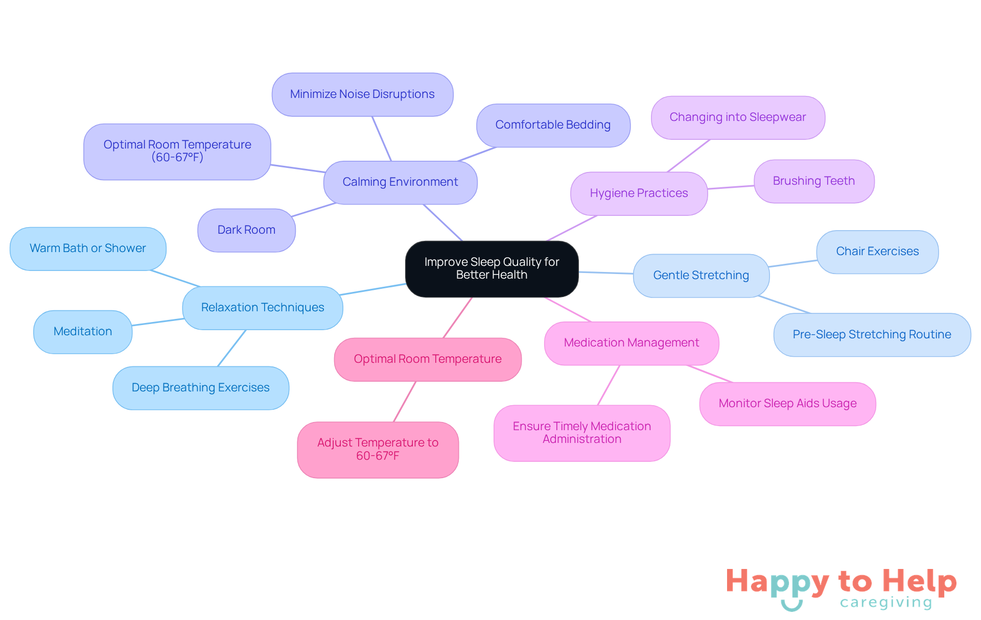 The central node represents the main goal of improving sleep quality. Each branch shows a different strategy caregivers can use, with further details on actions that can be taken to support better sleep.