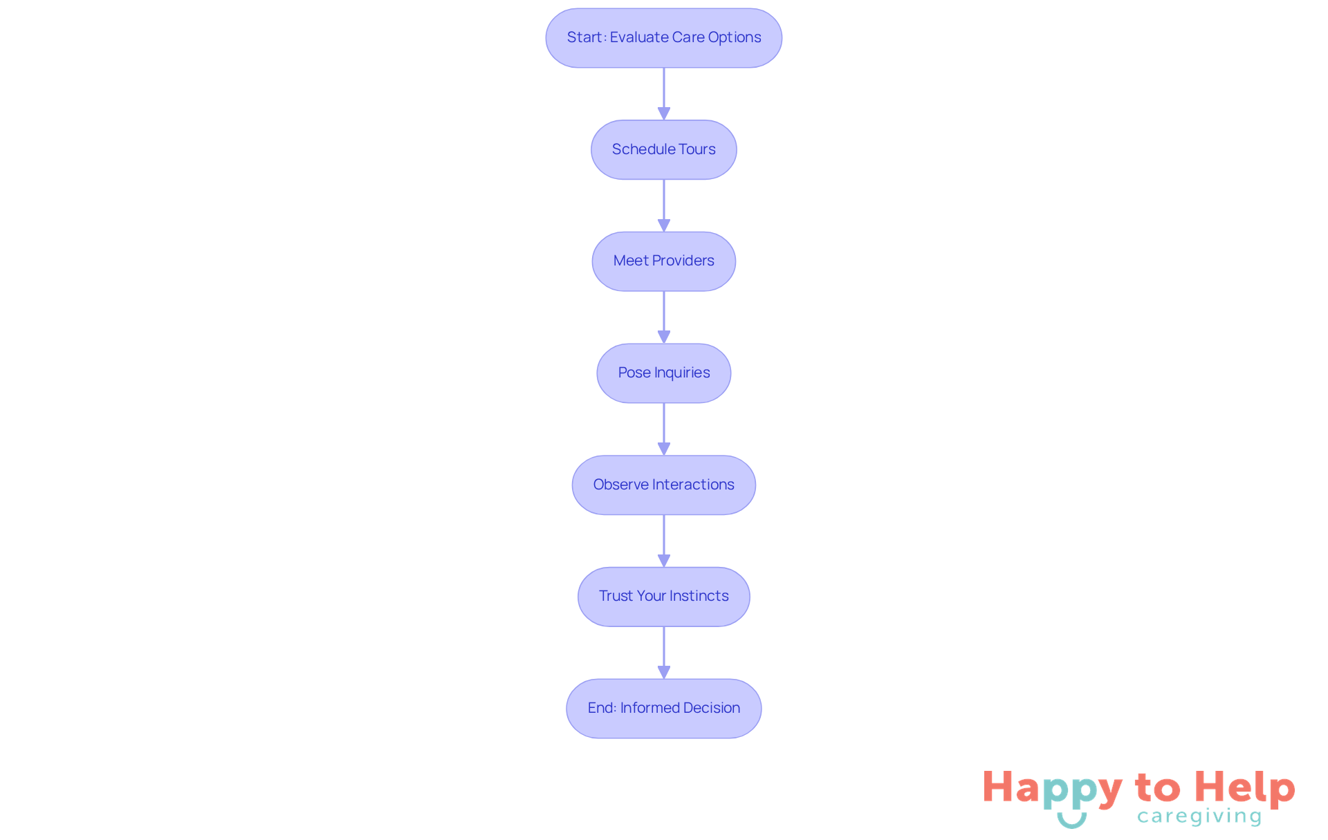 Each box represents a step in the evaluation process. Follow the arrows to see how to move from one action to the next, ensuring a thorough assessment of care options.