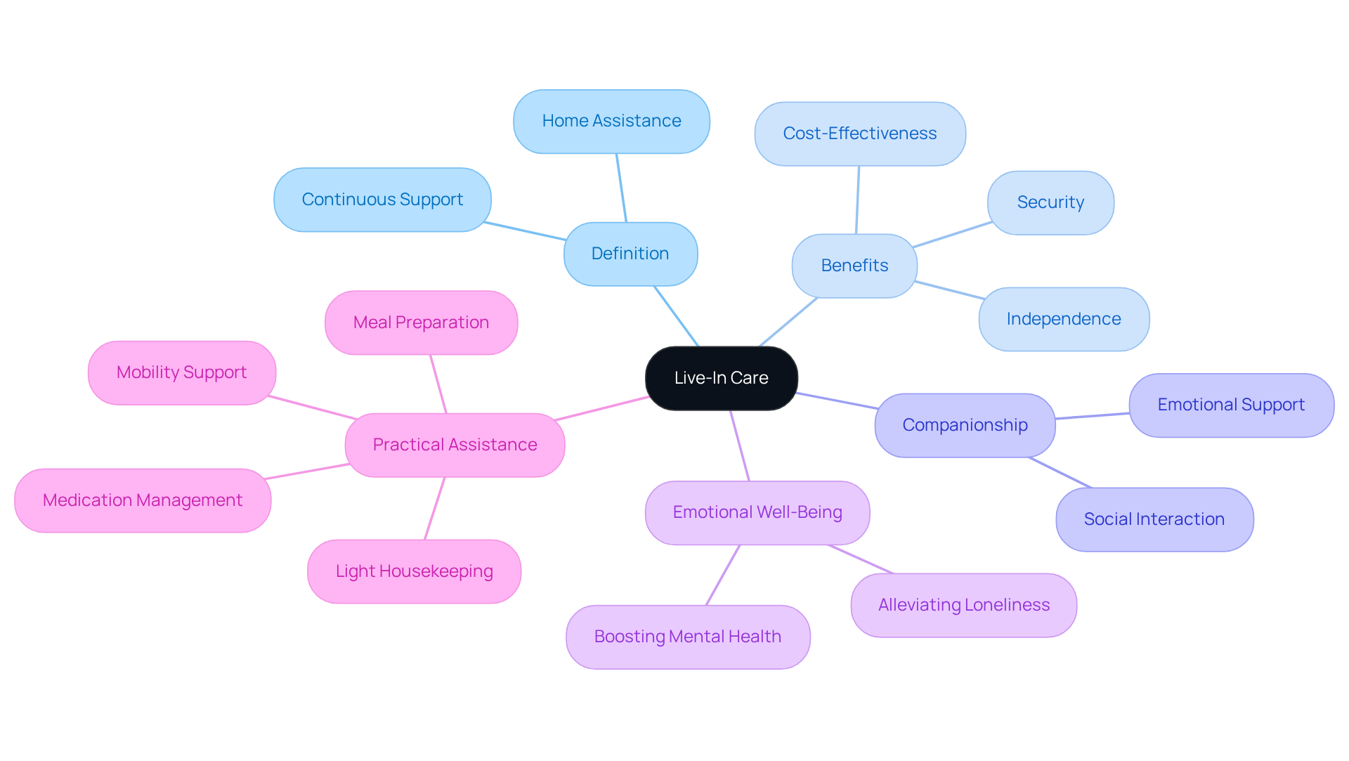 The central node represents live-in care, while the branches show its various aspects. Each sub-branch provides more detail, helping you see how everything connects and contributes to the overall importance of live-in support.