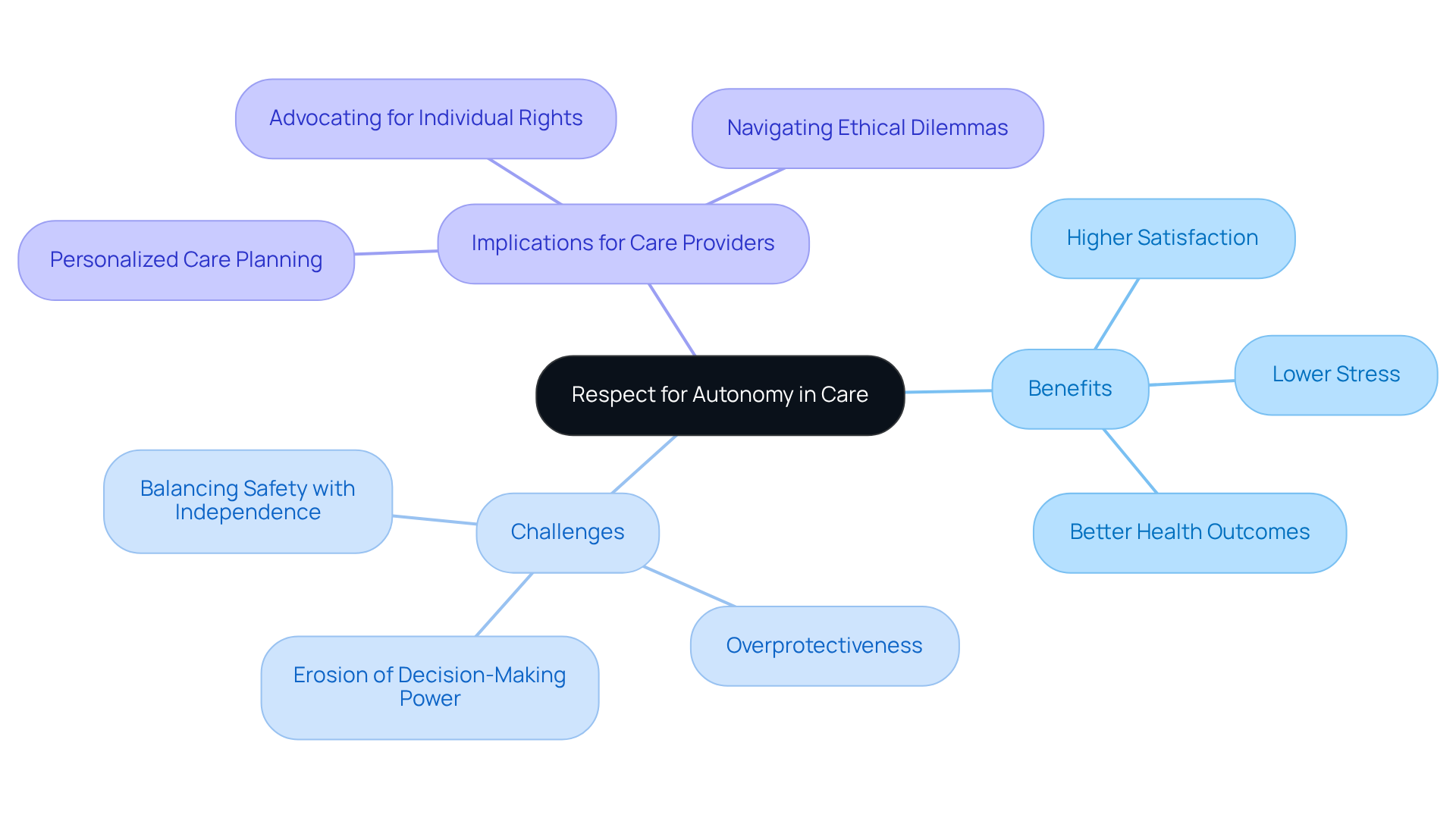 At the center is respect for patient autonomy. Branches show how it benefits individuals, the challenges faced in promoting it, and its implications for care providers.