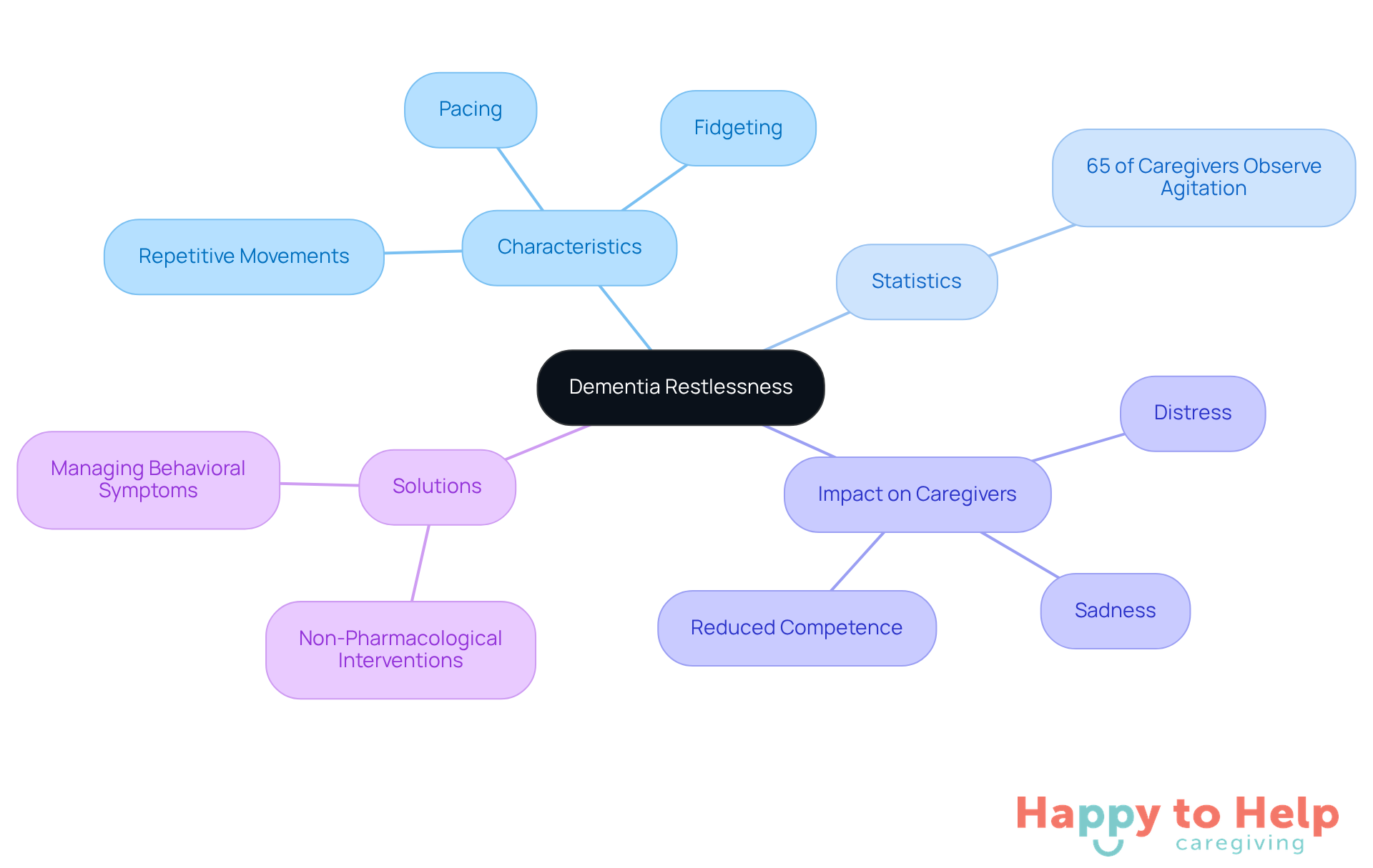 The central node represents the main topic, while branches show different aspects of dementia restlessness. Each branch helps you explore characteristics, statistics, impacts, and solutions, making it easier to understand the overall picture.