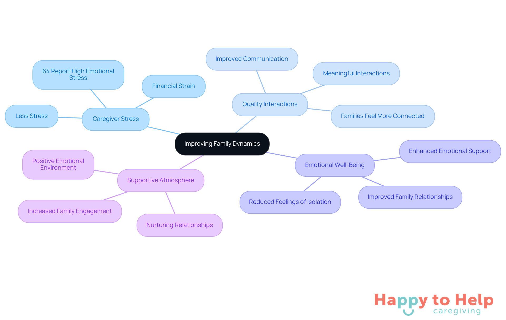 The central node represents the main idea, while the branches show how in-home care can alleviate stress and improve relationships. Each sub-branch provides specific benefits or statistics related to that area.