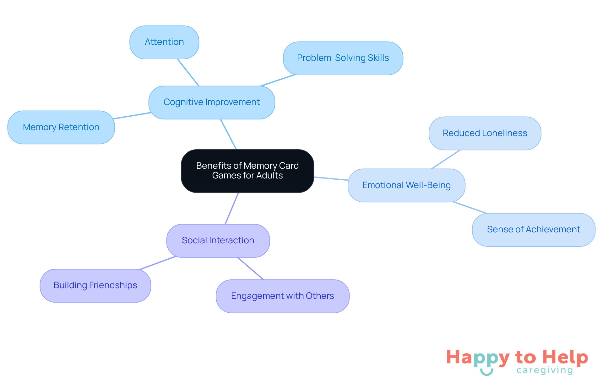 The central node represents the main topic, while the branches show the various benefits. Each color-coded branch highlights a specific area of improvement, making it easy to see how memory card games can enhance life for seniors.